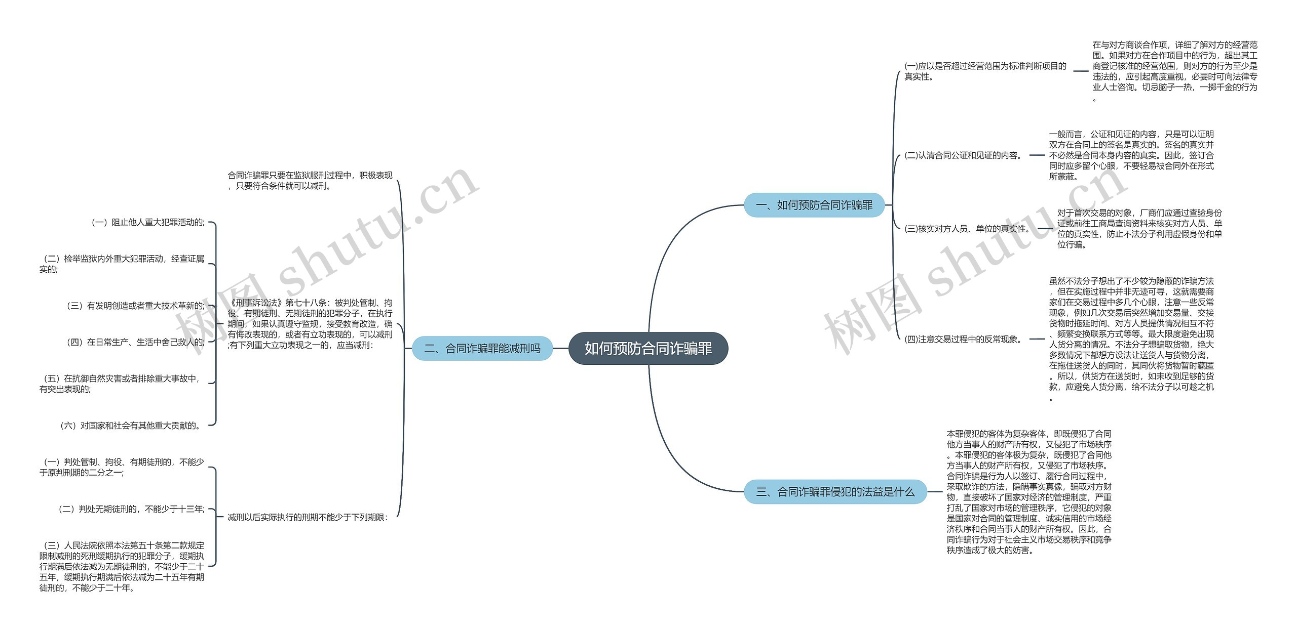 如何预防合同诈骗罪思维导图