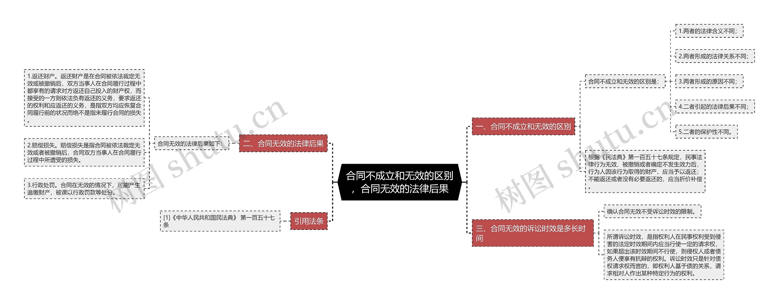 合同不成立和无效的区别，合同无效的法律后果