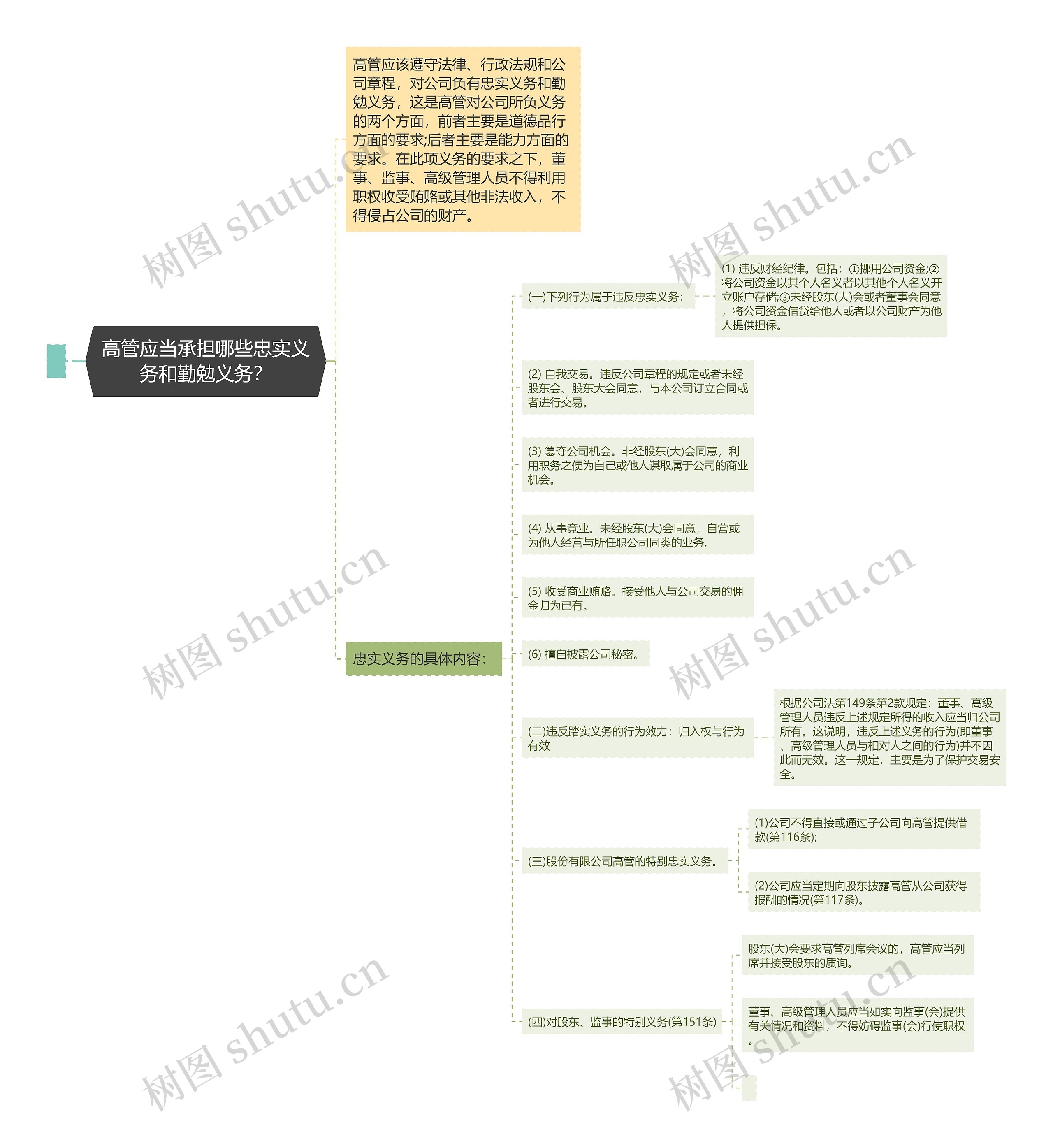 高管应当承担哪些忠实义务和勤勉义务？思维导图