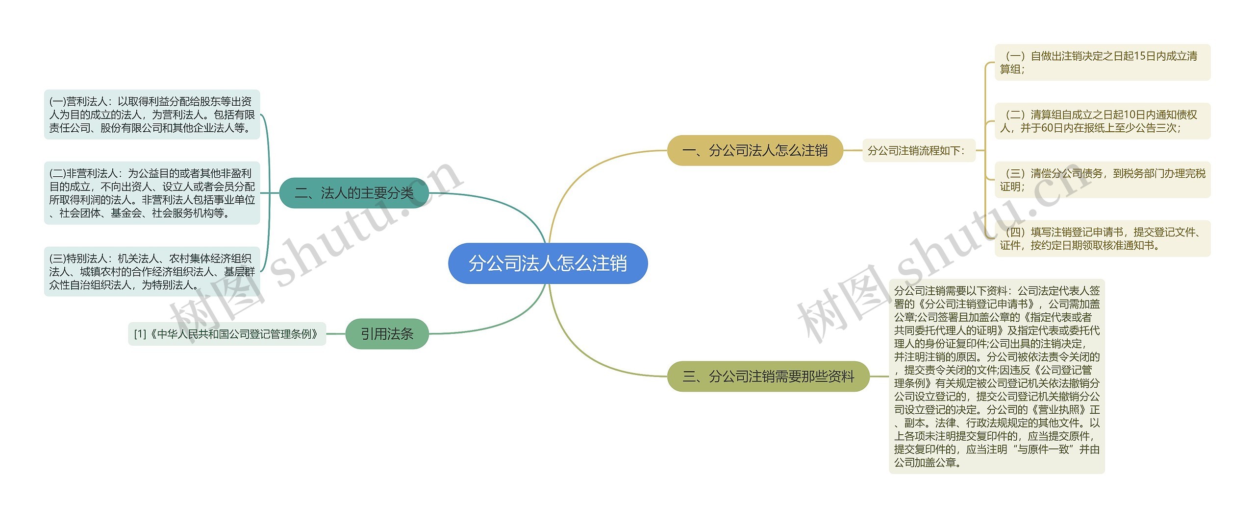 分公司法人怎么注销思维导图