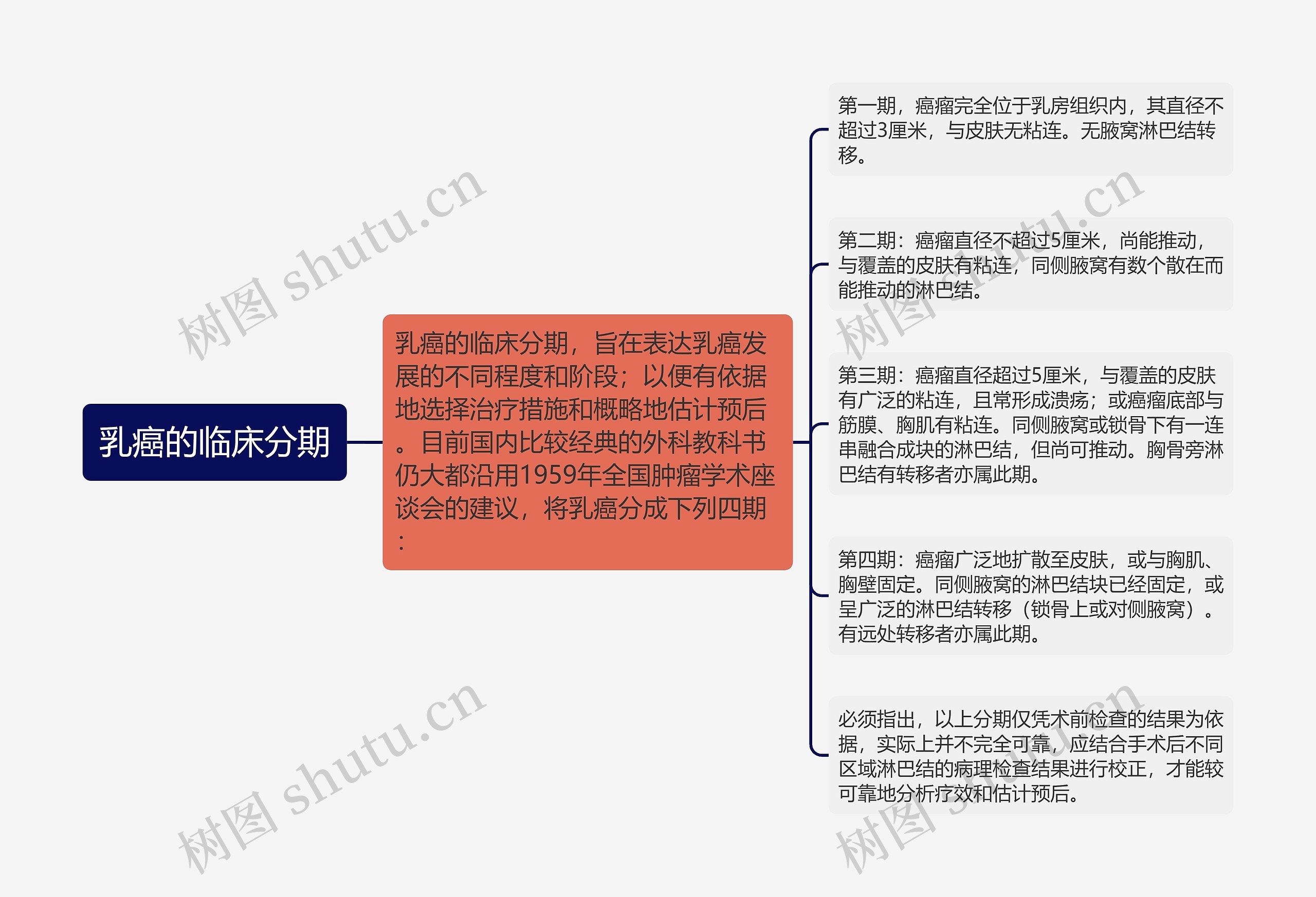 乳癌的临床分期 乳癌的临床分期