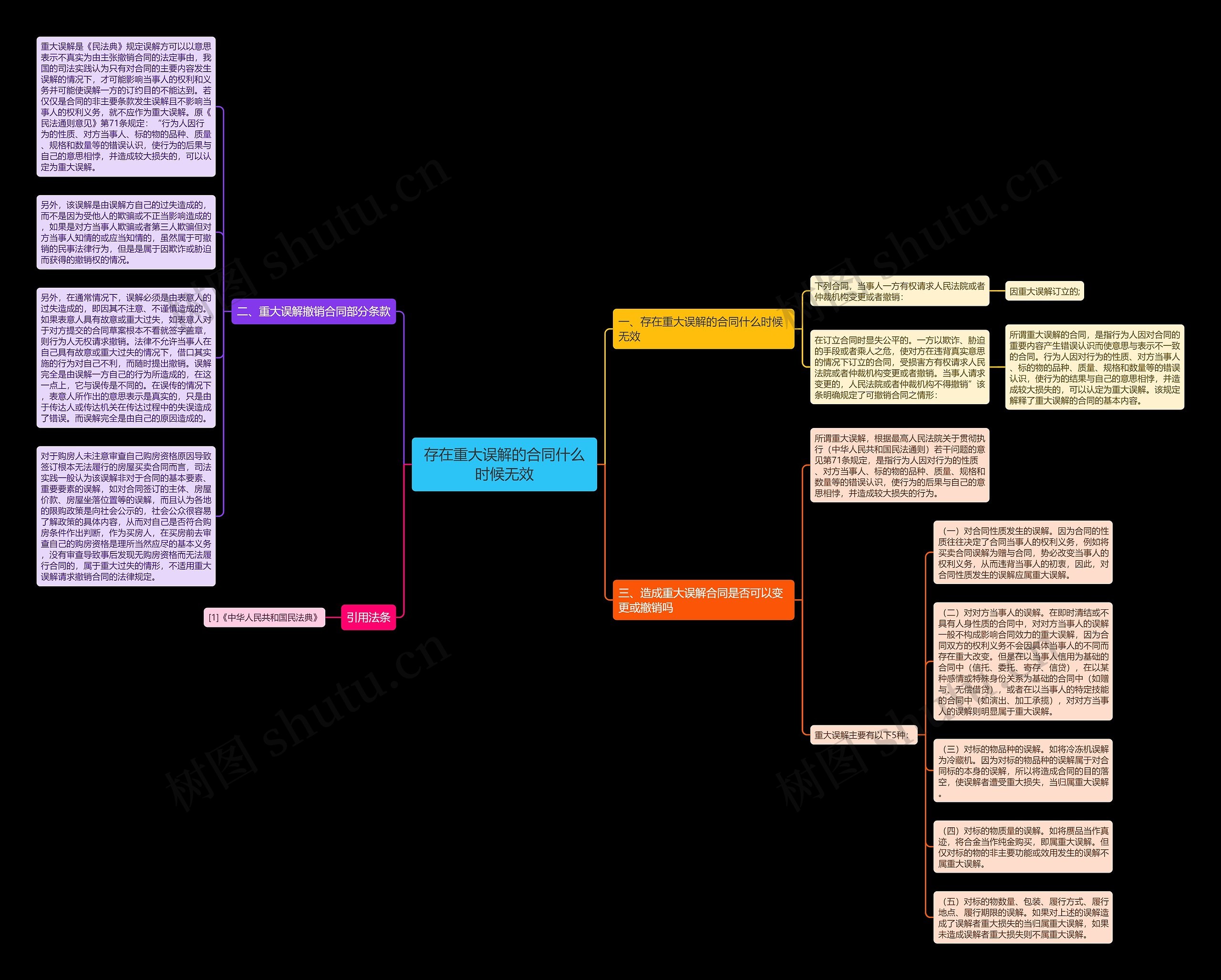 存在重大误解的合同什么时候无效思维导图
