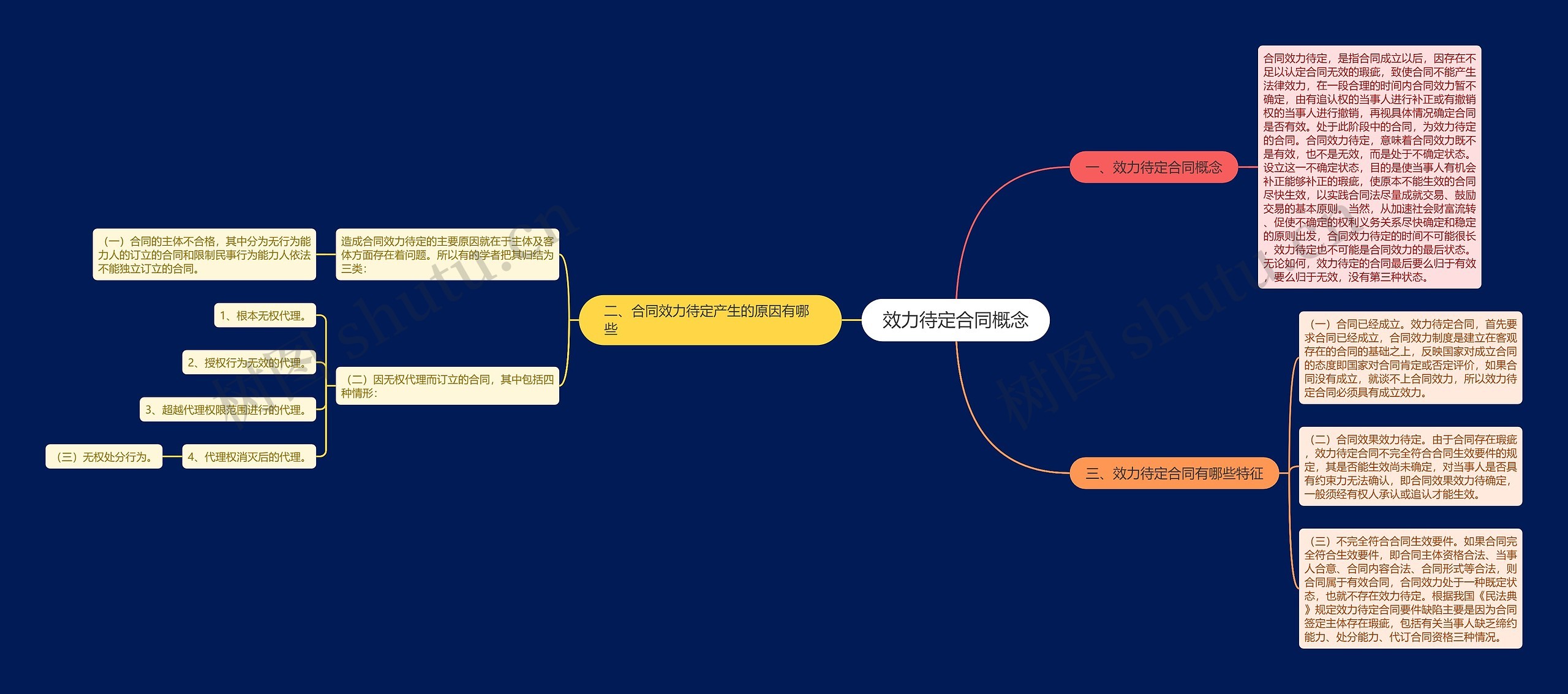 效力待定合同概念思维导图