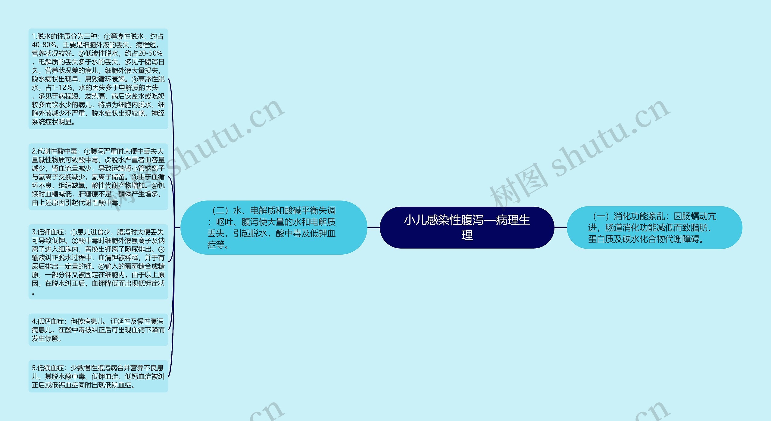 小儿感染性腹泻—病理生理思维导图