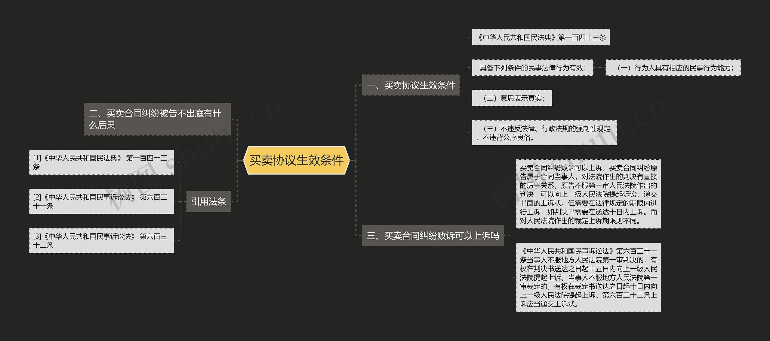 买卖协议生效条件思维导图