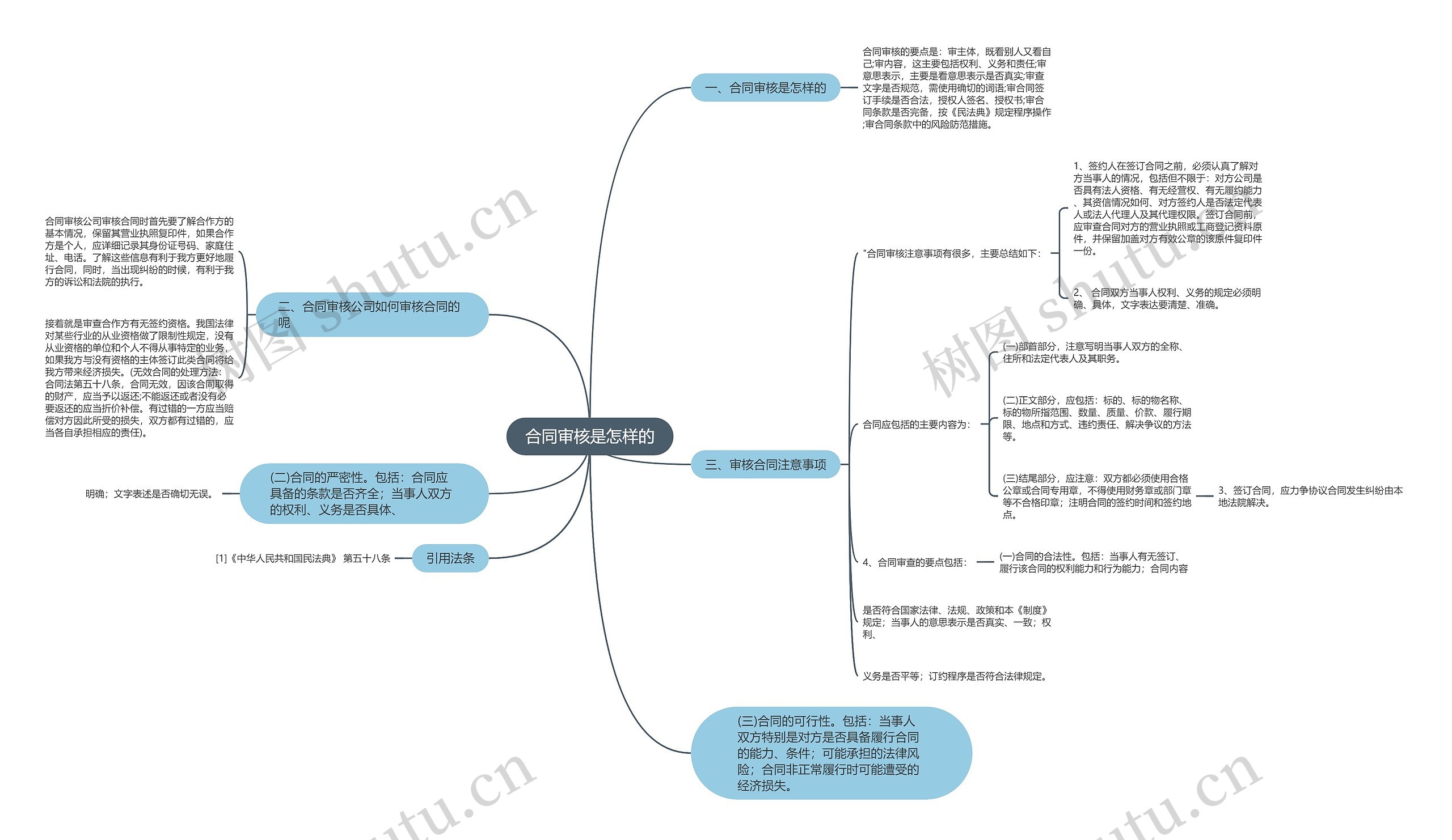 合同审核是怎样的思维导图