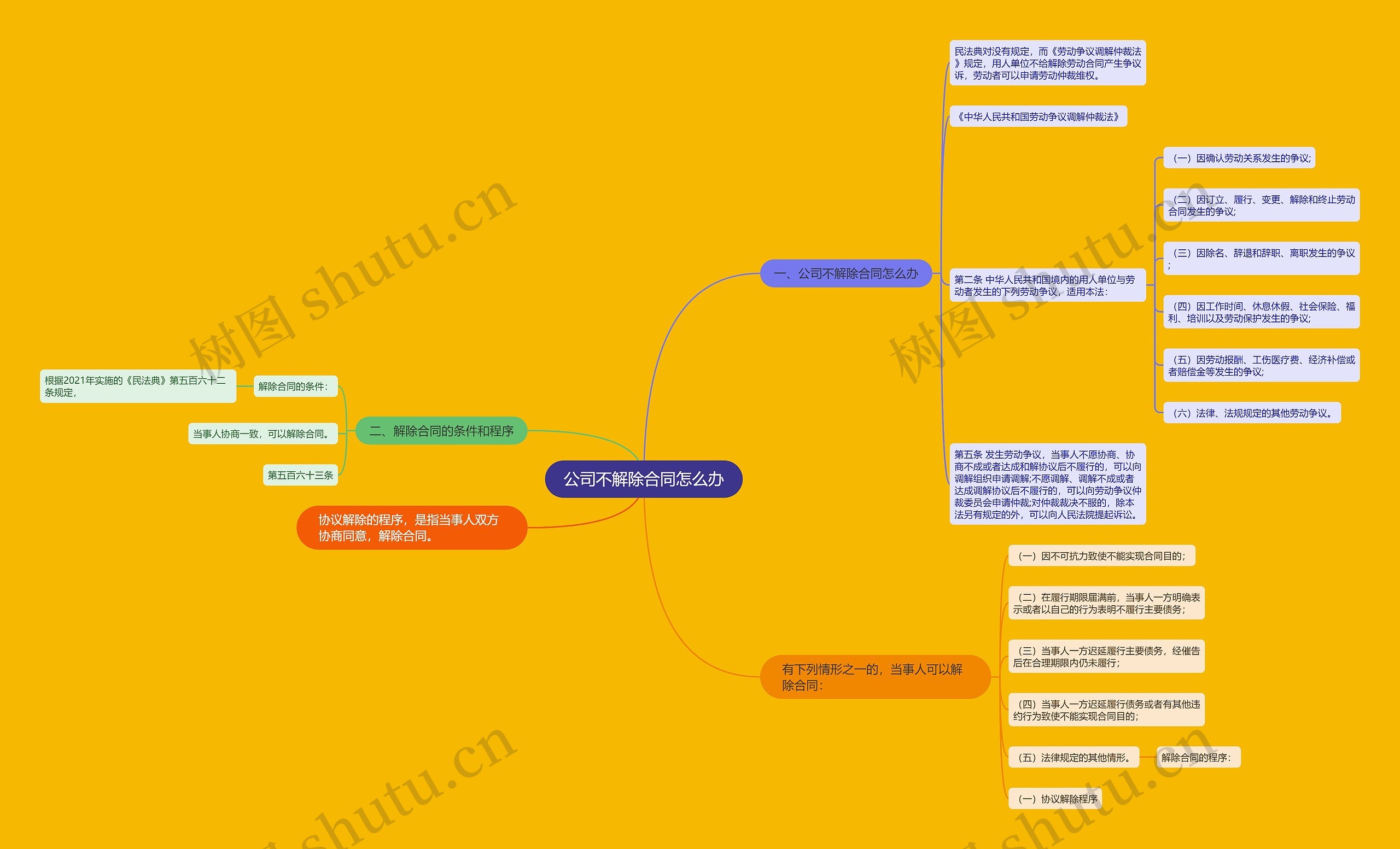 公司不解除合同怎么办思维导图