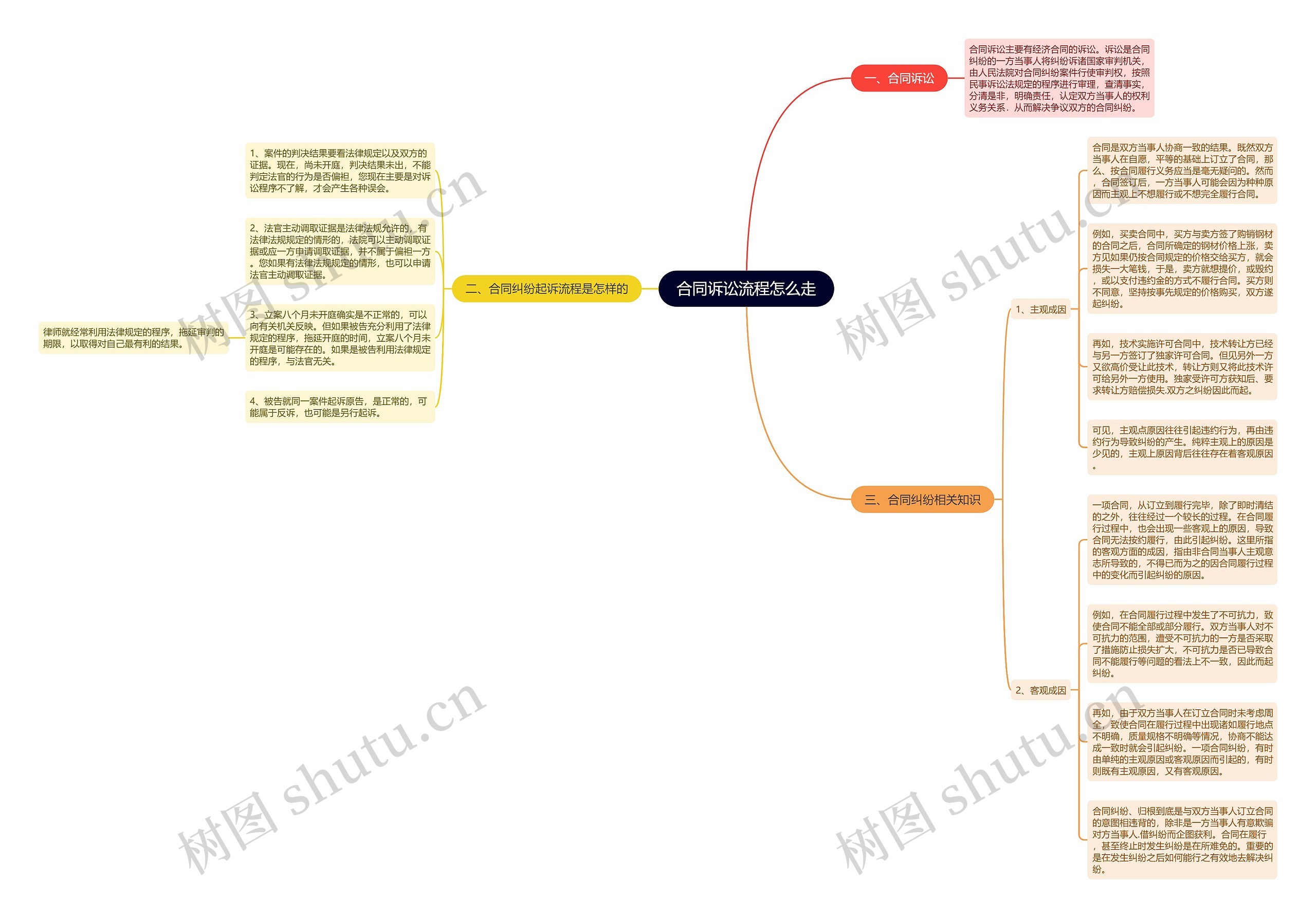 合同诉讼流程怎么走 合同诉讼流程怎么走