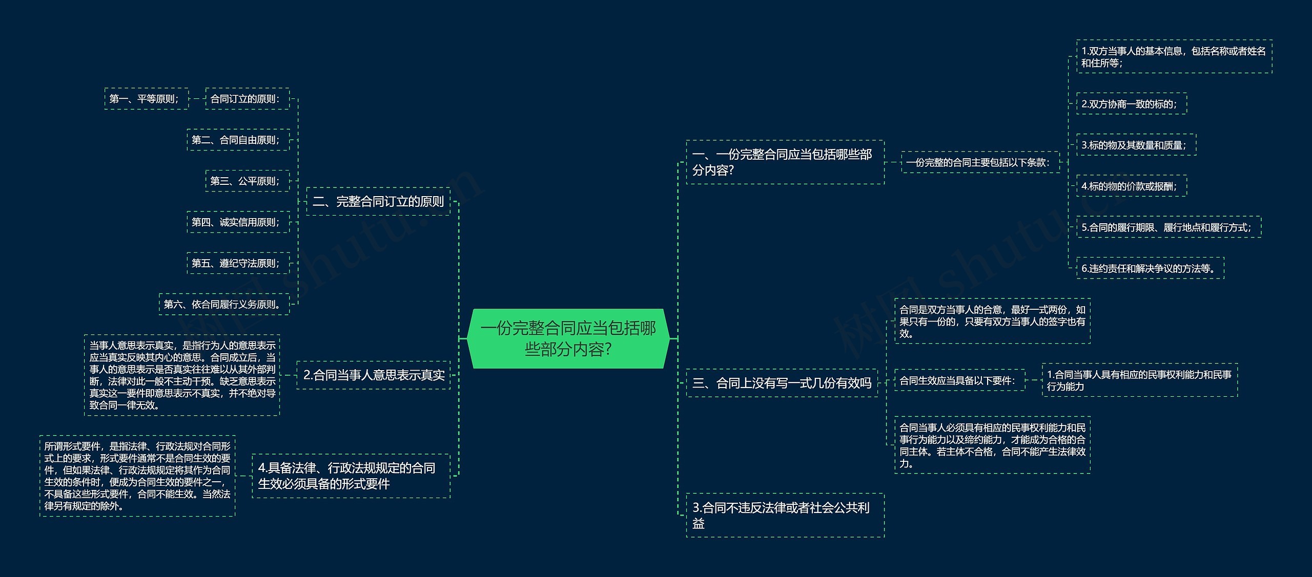 一份完整合同应当包括哪些部分内容?思维导图