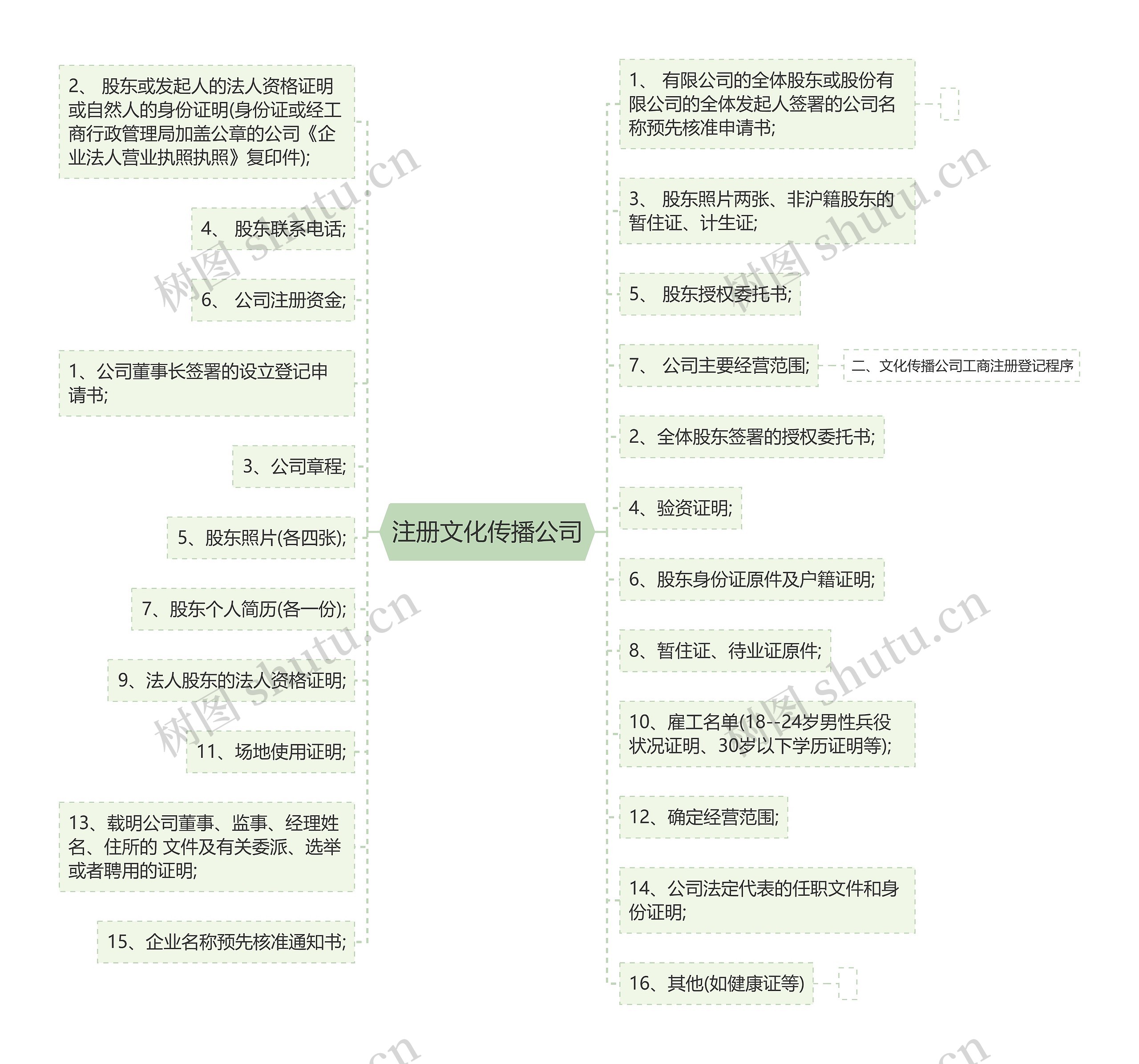 注册文化传播公司