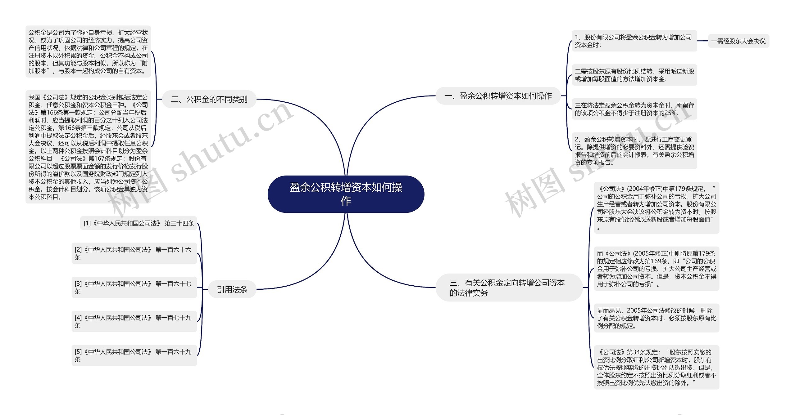 盈余公积转增资本如何操作思维导图