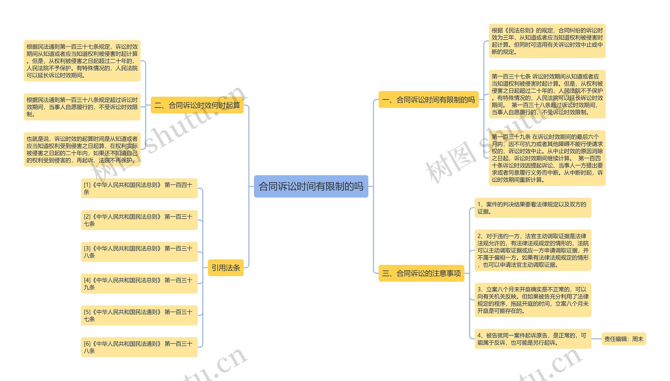 合同诉讼时间有限制的吗思维导图