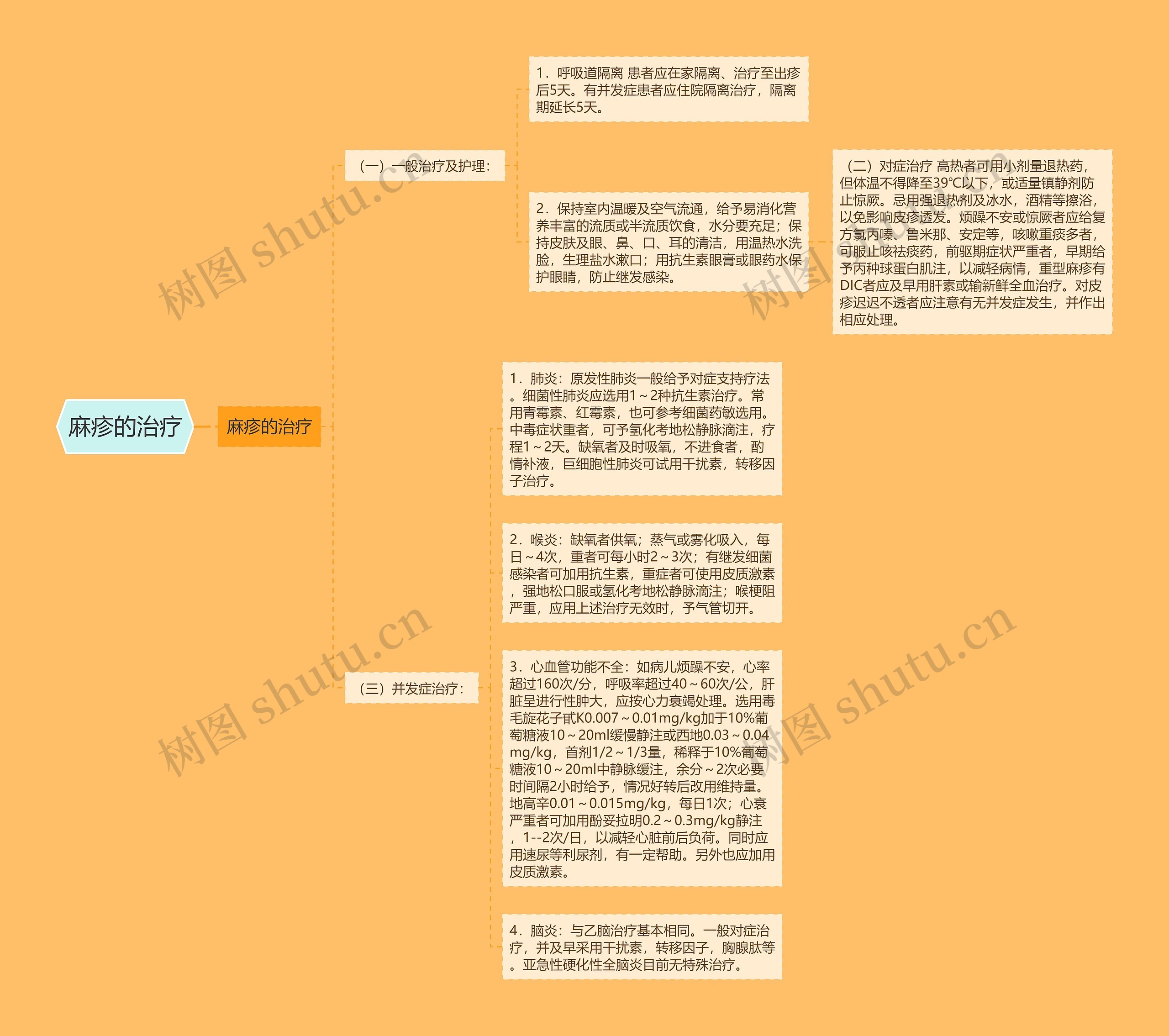 麻疹的治疗思维导图