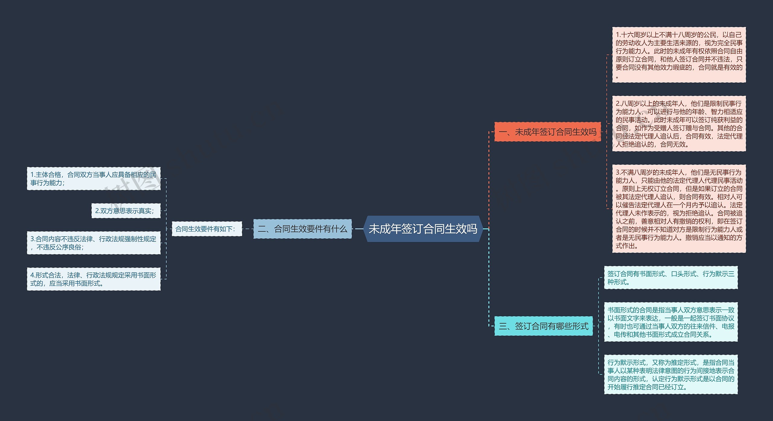 未成年签订合同生效吗思维导图
