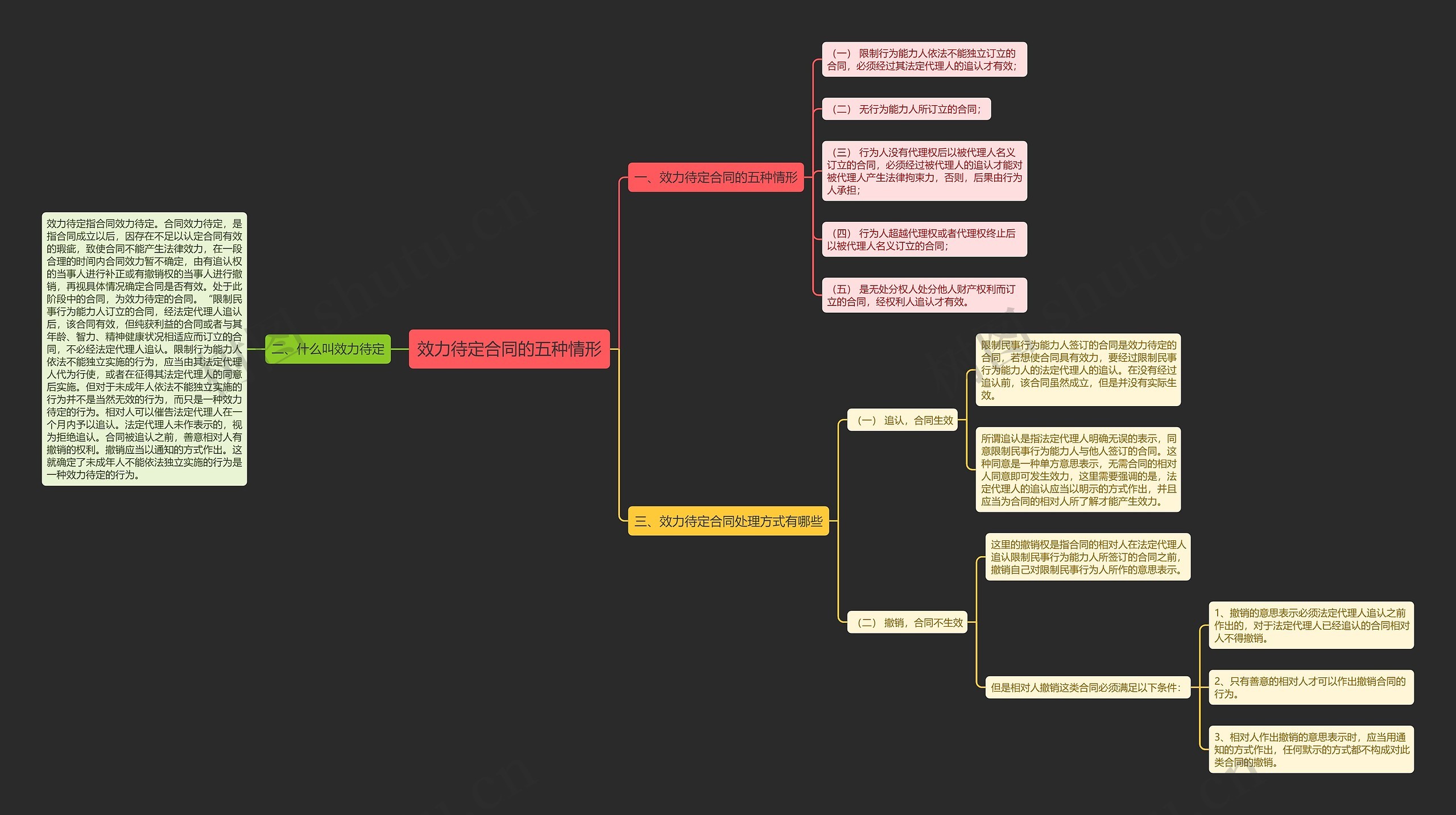 效力待定合同的五种情形思维导图