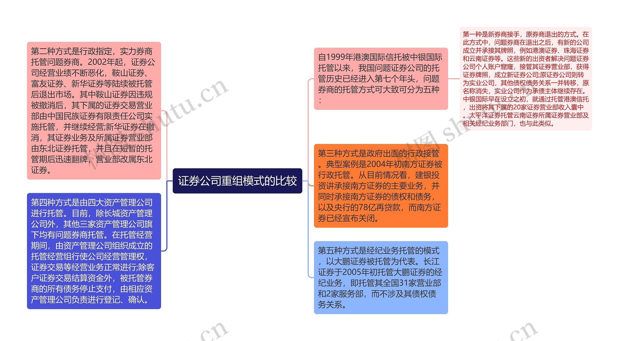 证券公司重组模式的比较思维导图