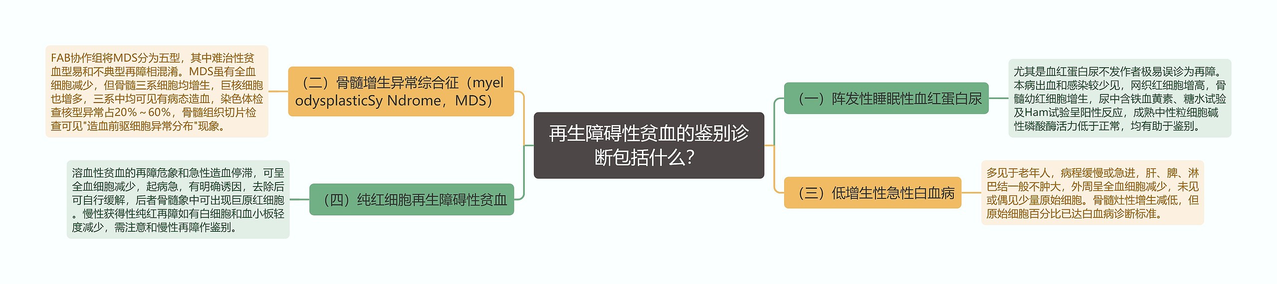 再生障碍性贫血的鉴别诊断包括什么？思维导图