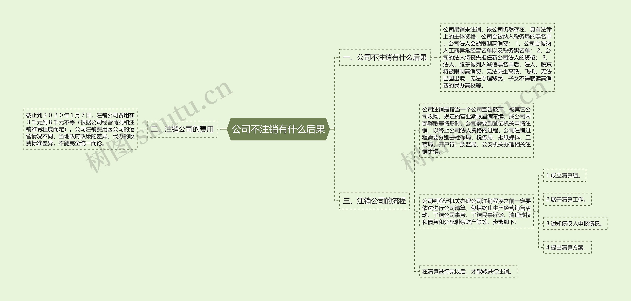 公司不注销有什么后果思维导图