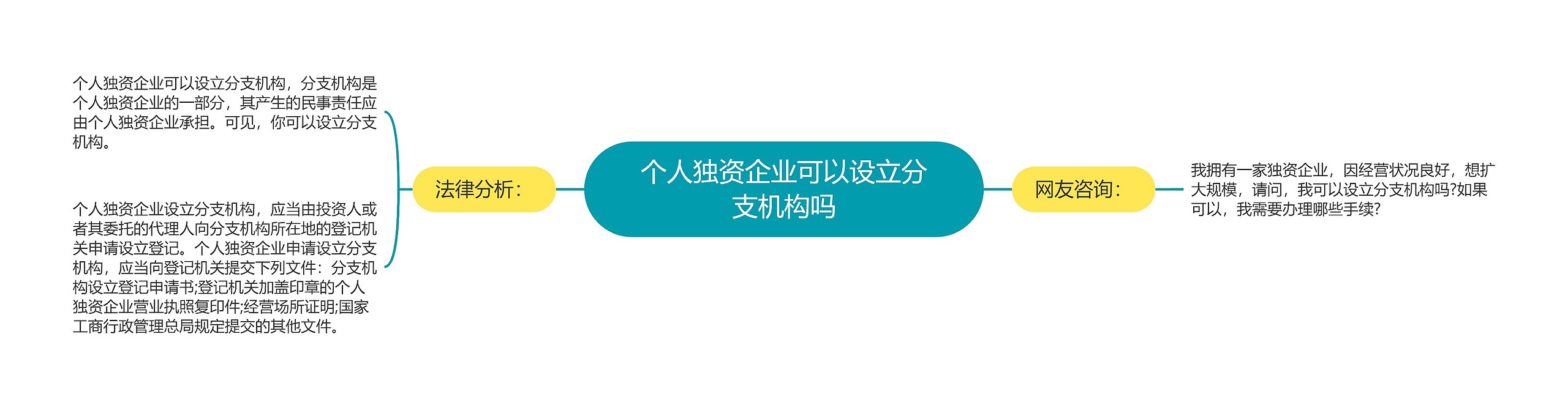 个人独资企业可以设立分支机构吗思维导图