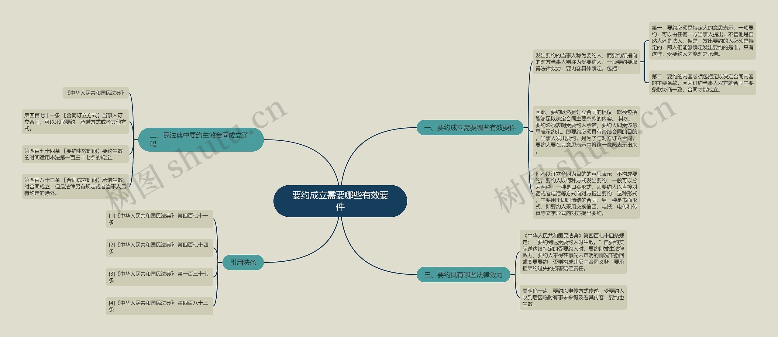 要约成立需要哪些有效要件思维导图