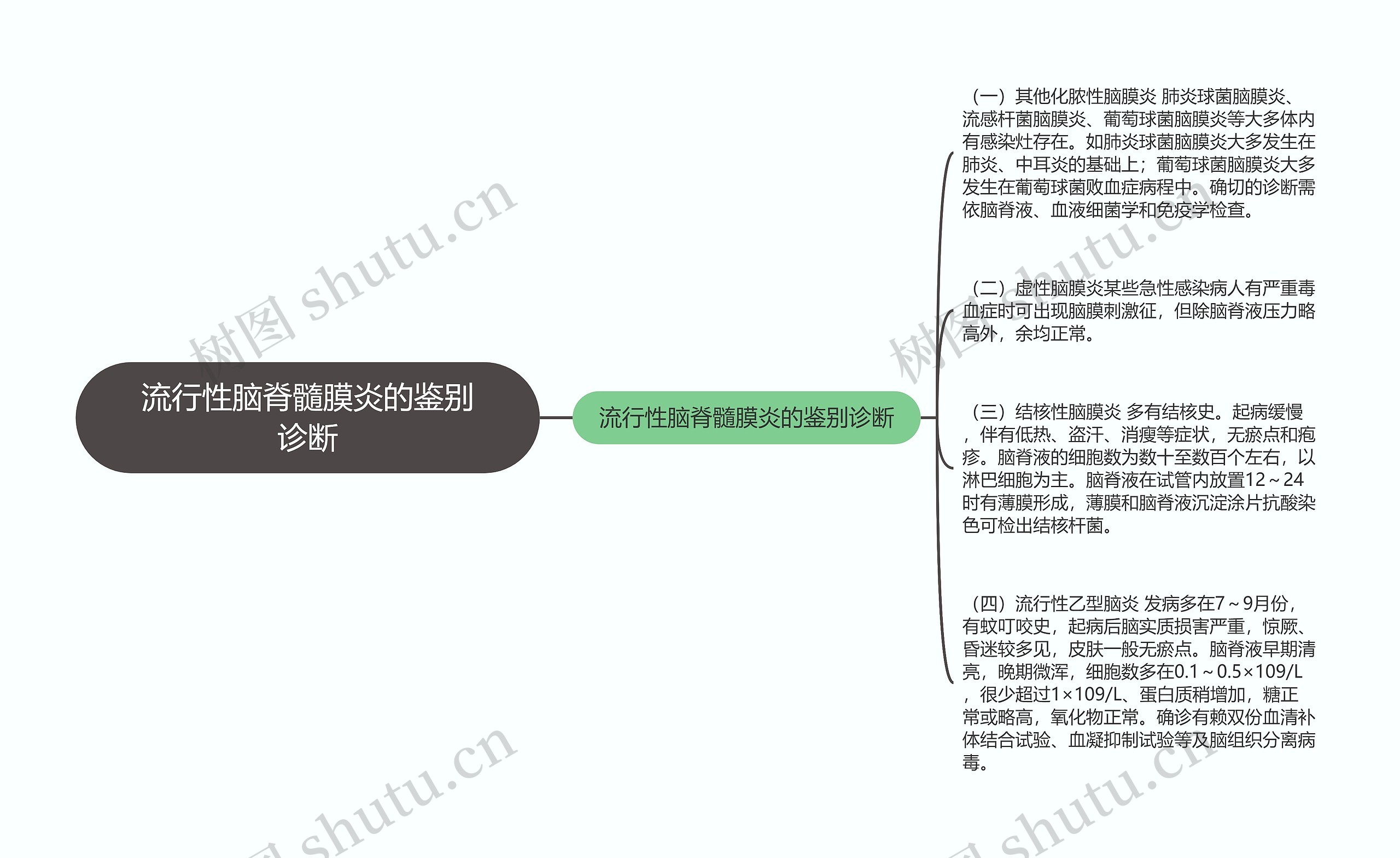 流行性脑脊髓膜炎的鉴别诊断思维导图