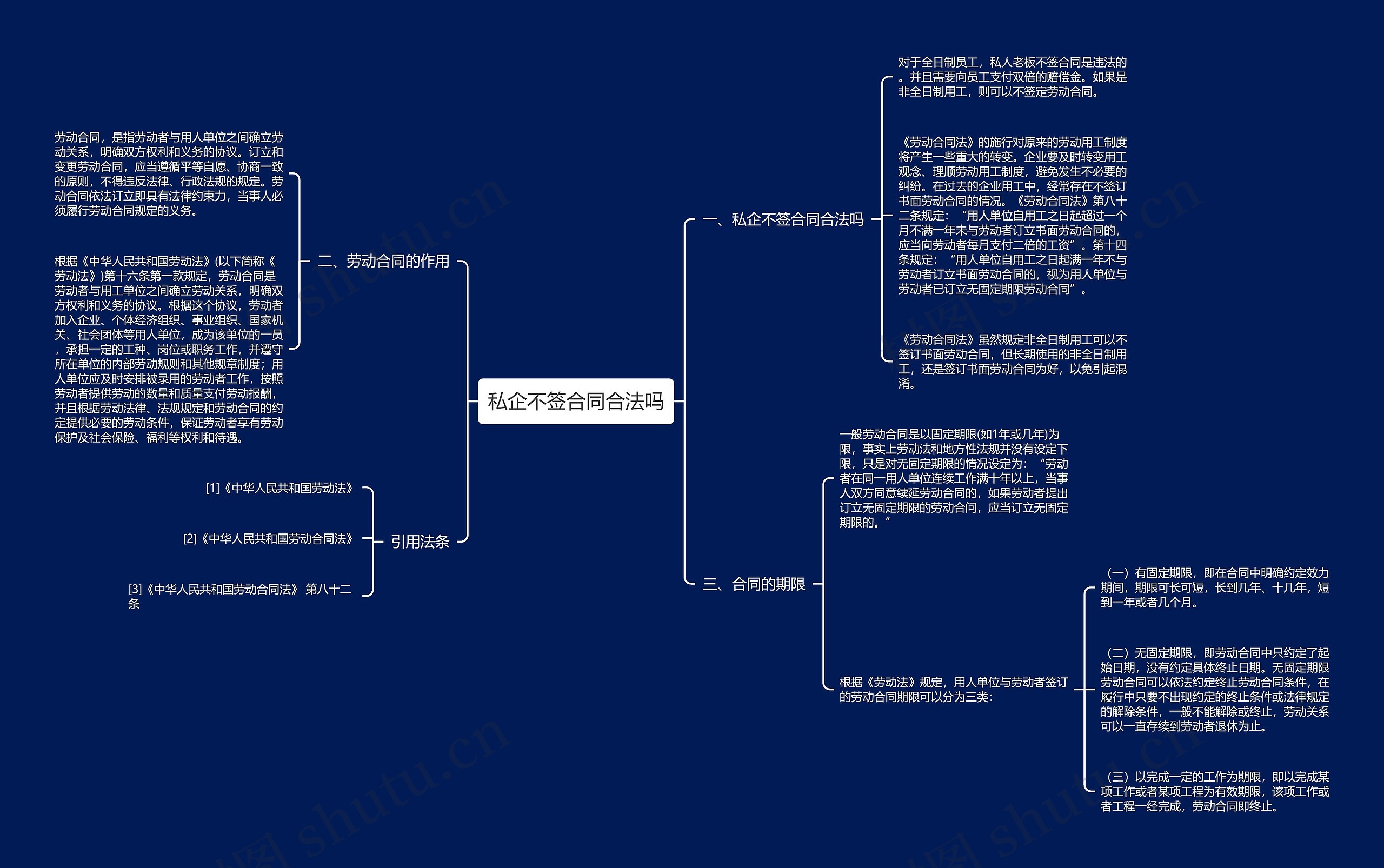 私企不签合同合法吗思维导图