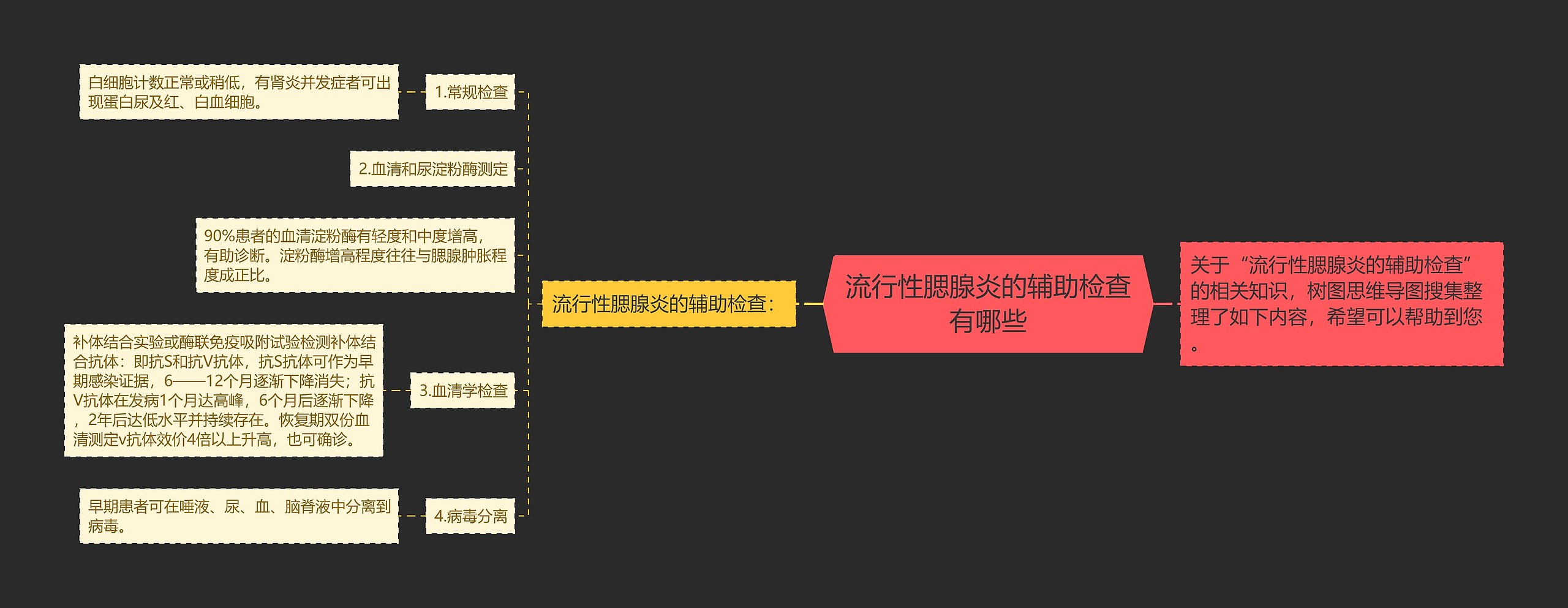 流行性腮腺炎的辅助检查有哪些思维导图