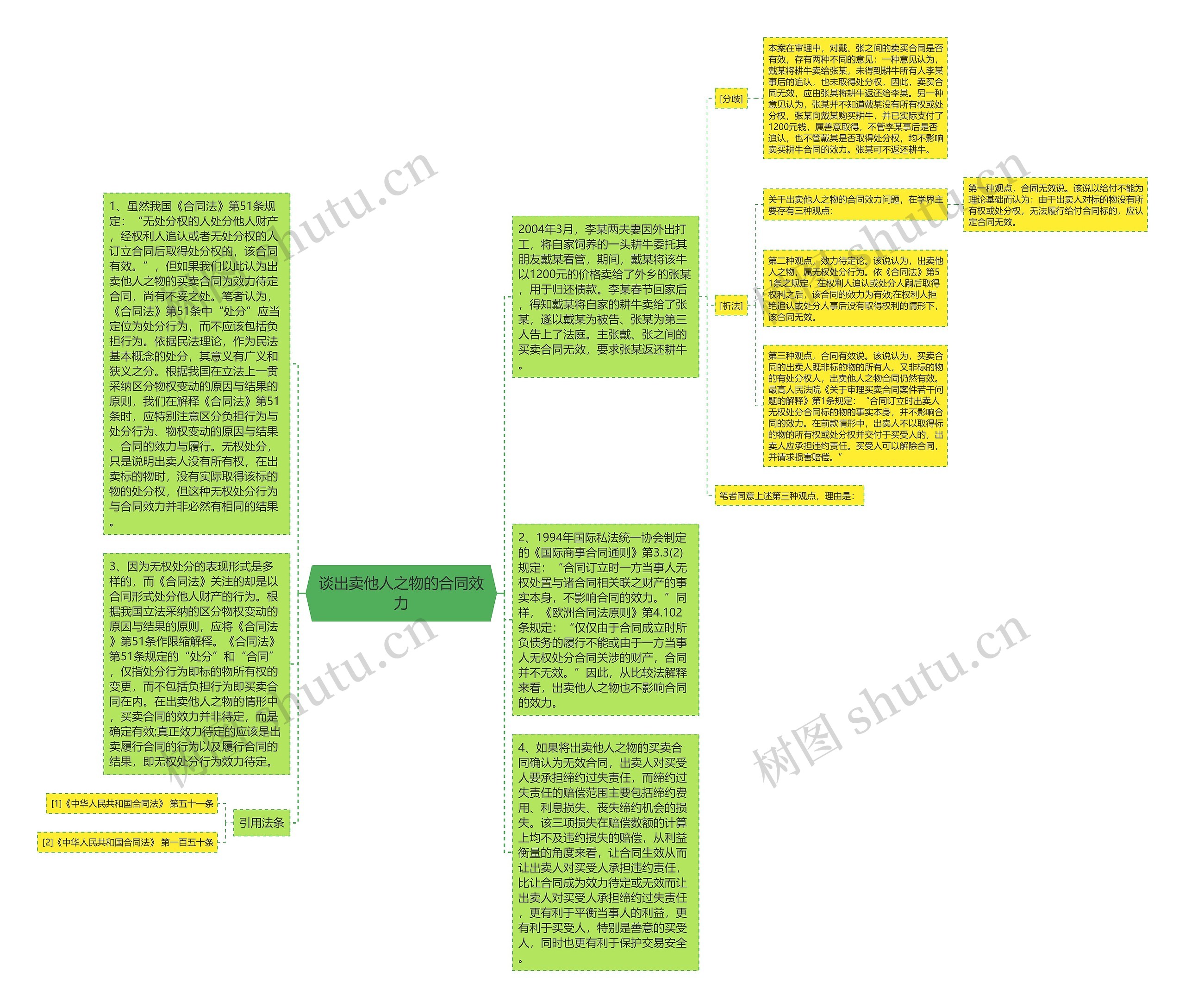 谈出卖他人之物的合同效力思维导图