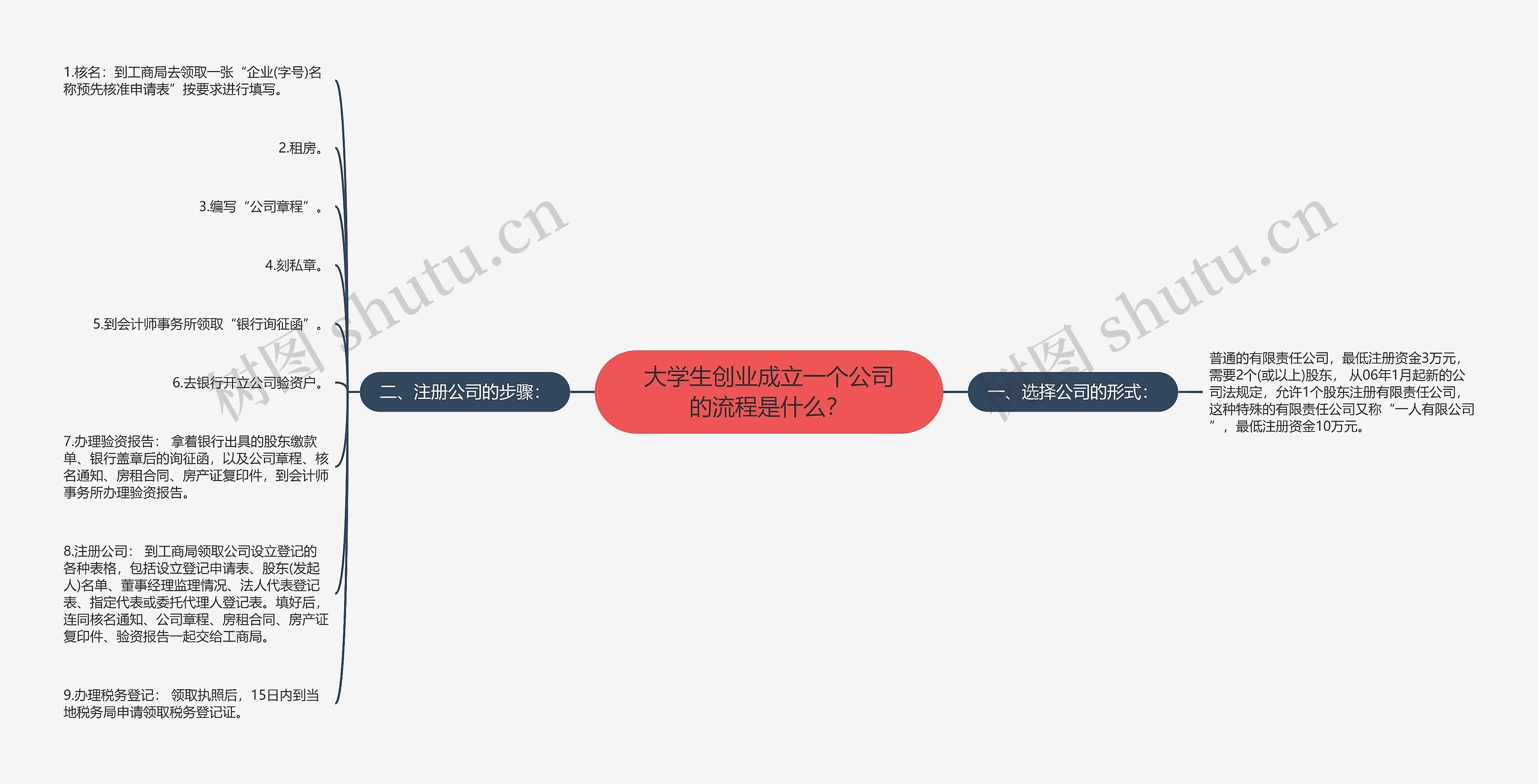 大学生创业成立一个公司的流程是什么？思维导图