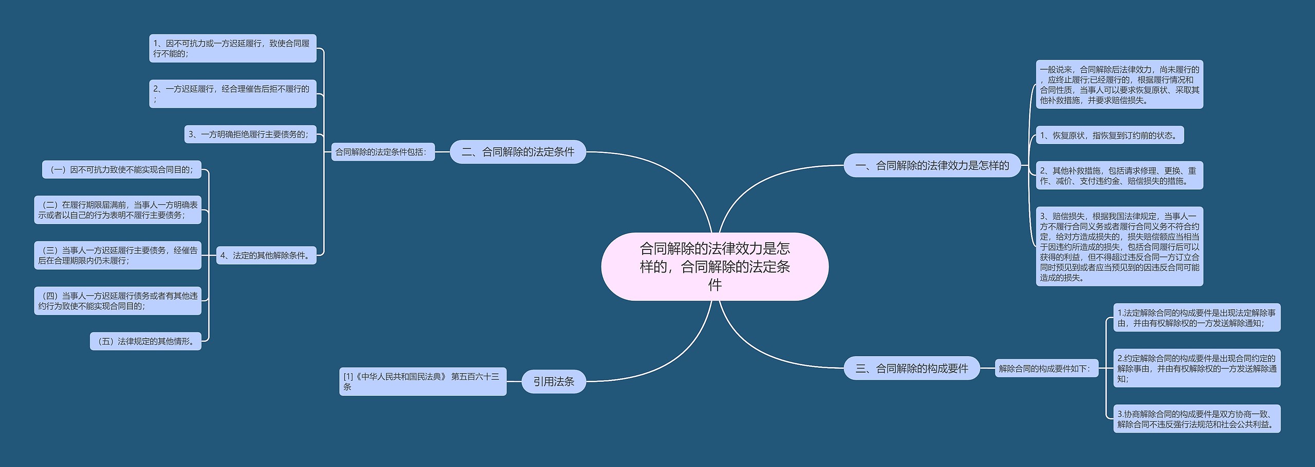 合同解除的法律效力是怎样的，合同解除的法定条件