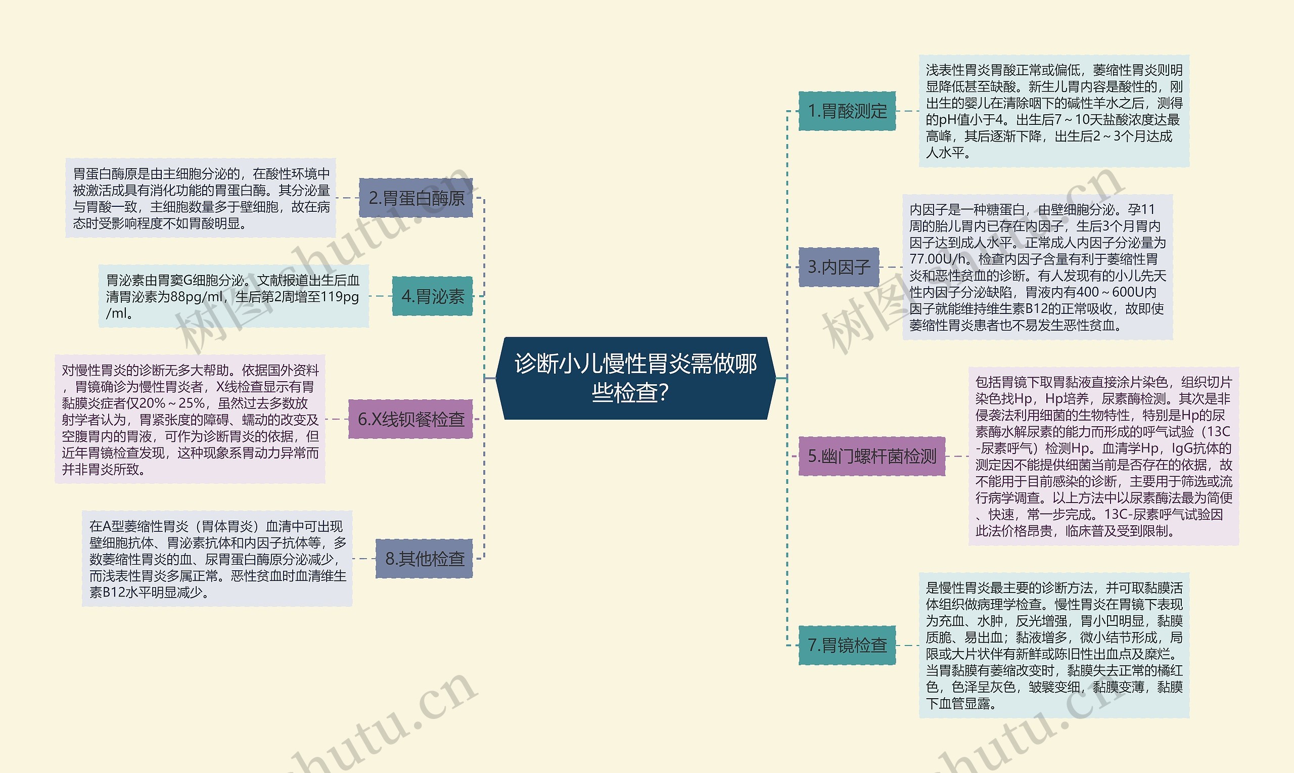 诊断小儿慢性胃炎需做哪些检查？