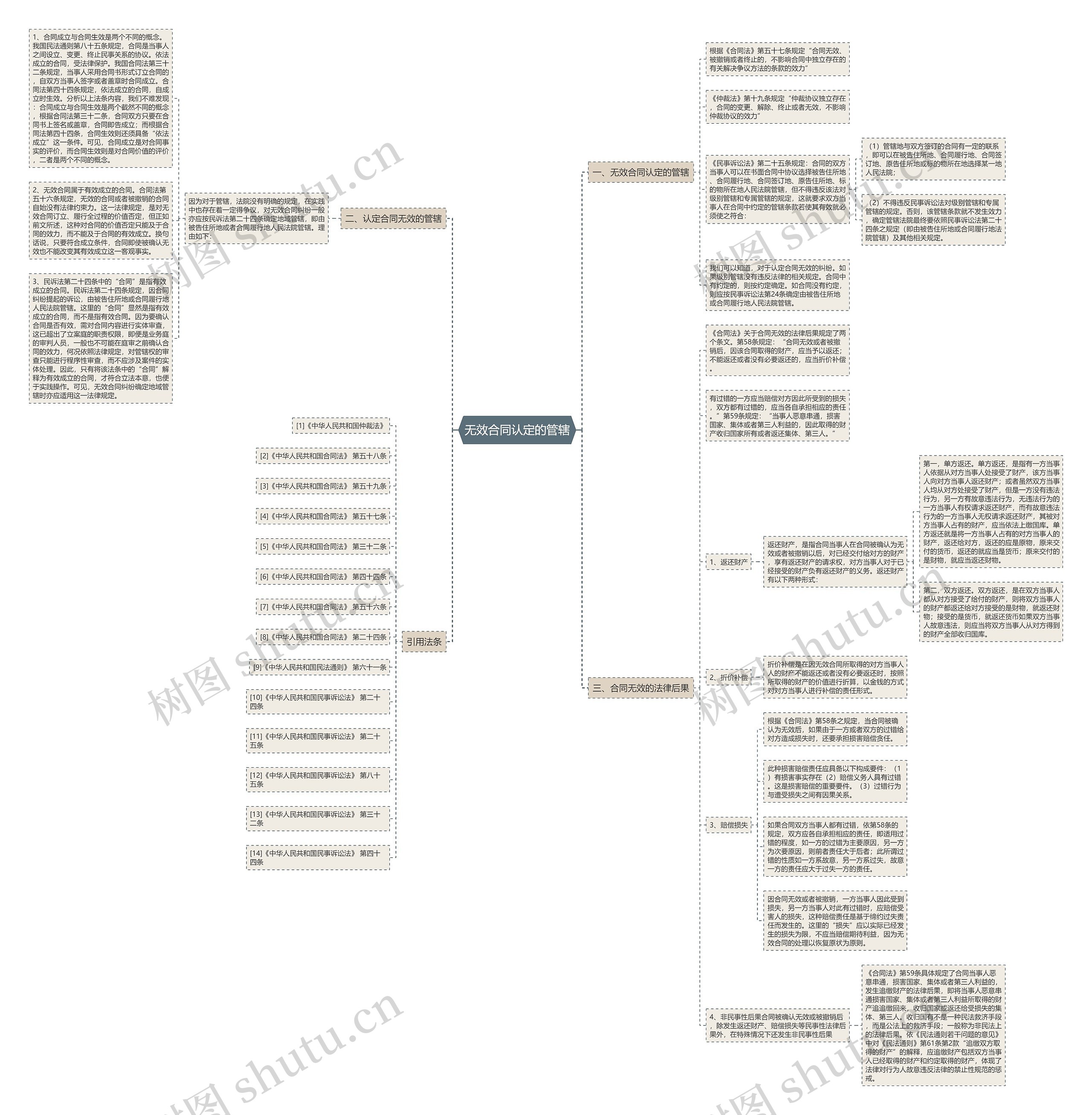 无效合同认定的管辖思维导图