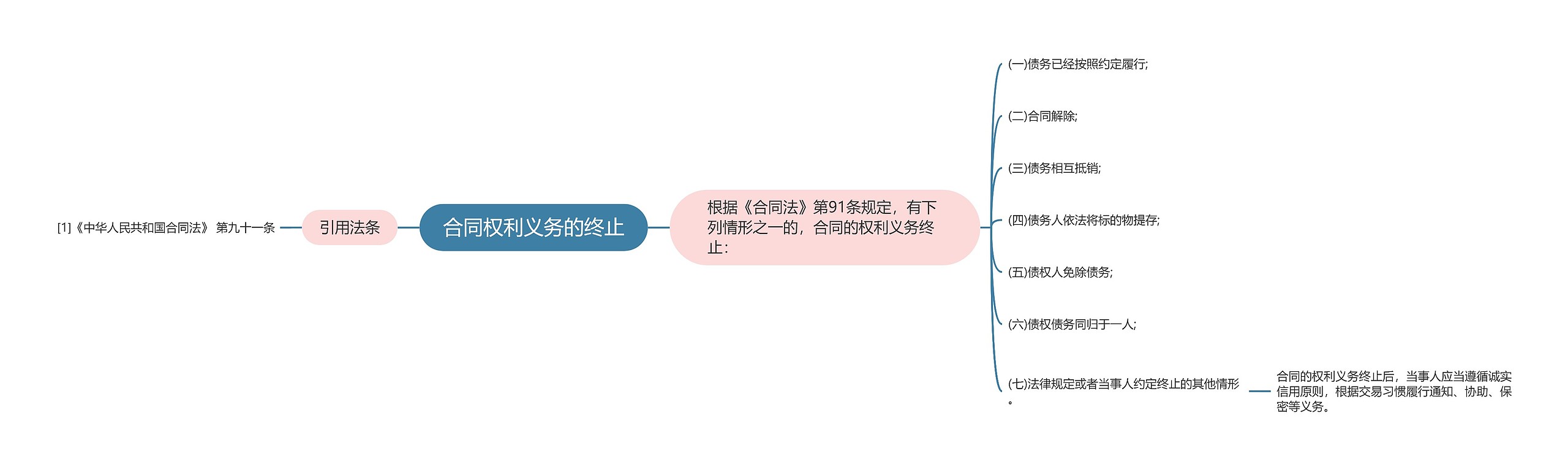 合同权利义务的终止思维导图