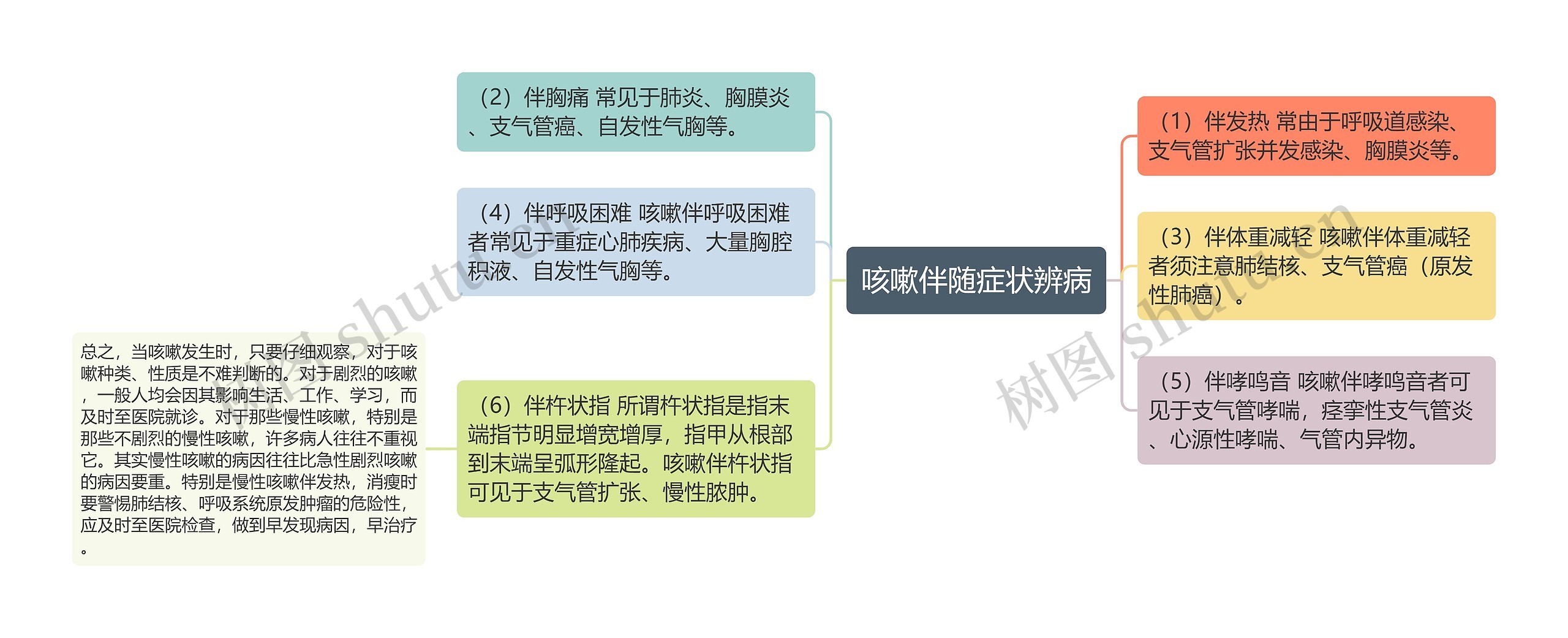 咳嗽伴随症状辨病