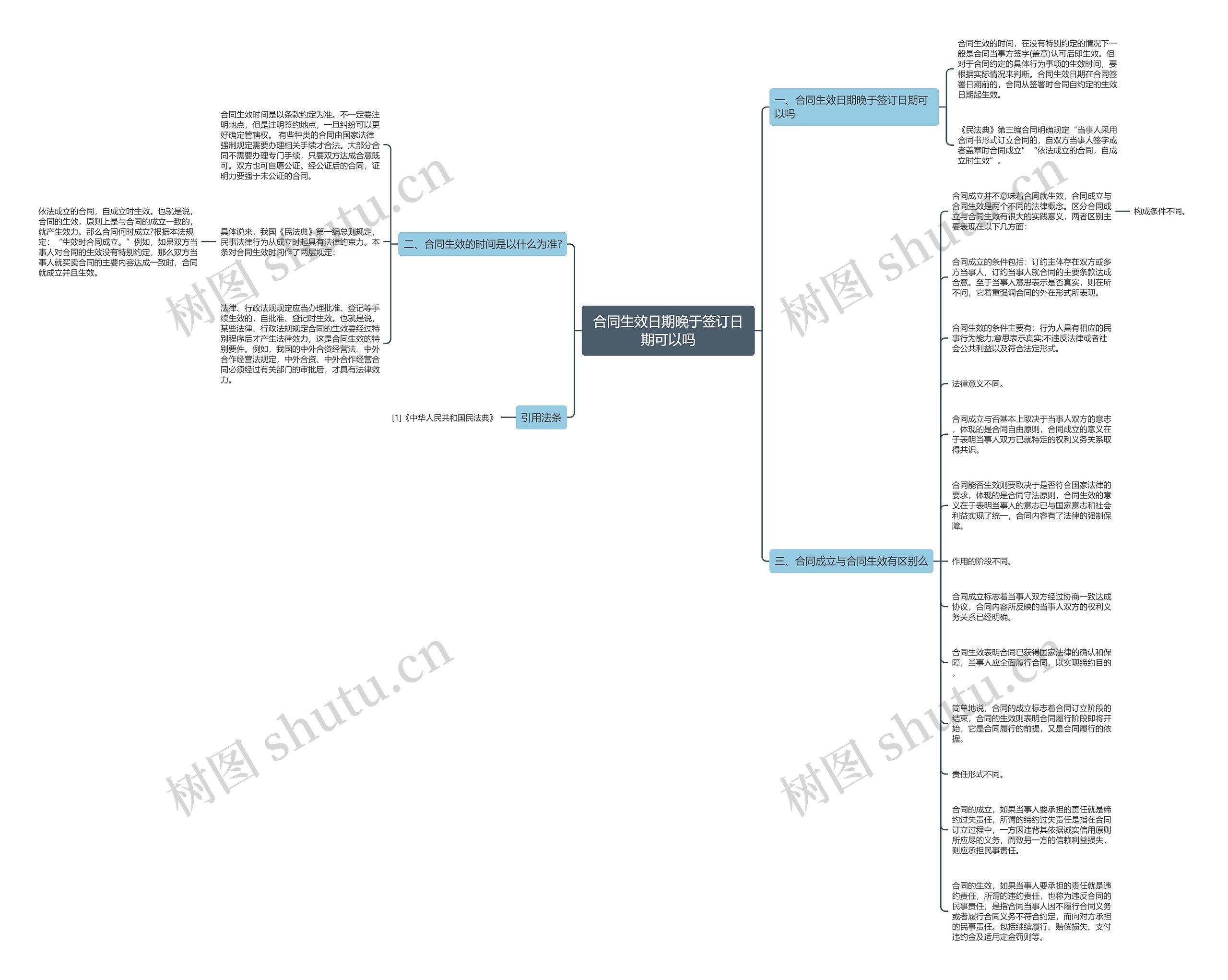 合同生效日期晚于签订日期可以吗思维导图高清图 合同生效日期晚于签订日期可以吗思维导图