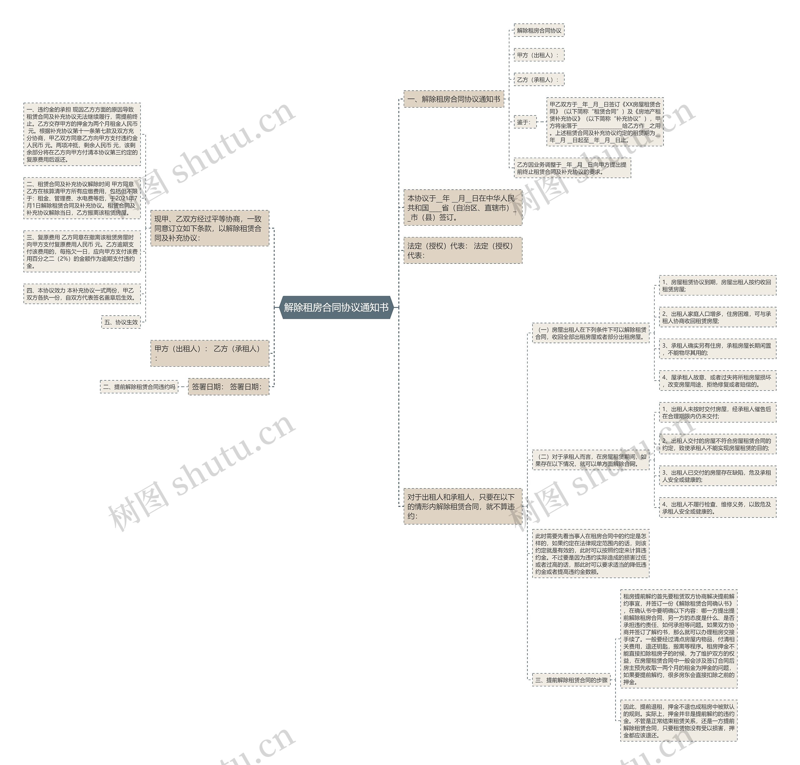 解除租房合同协议通知书思维导图