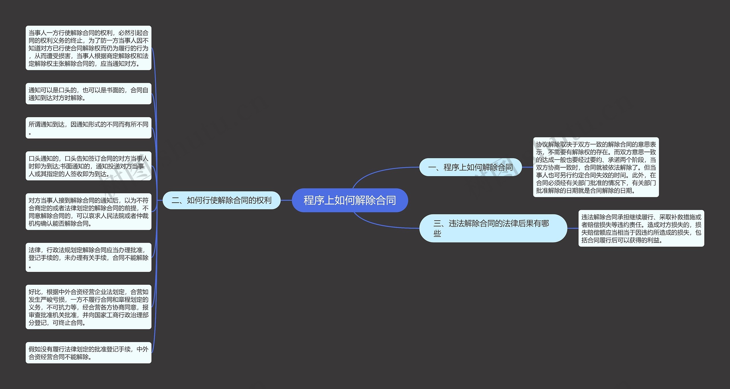 程序上如何解除合同思维导图