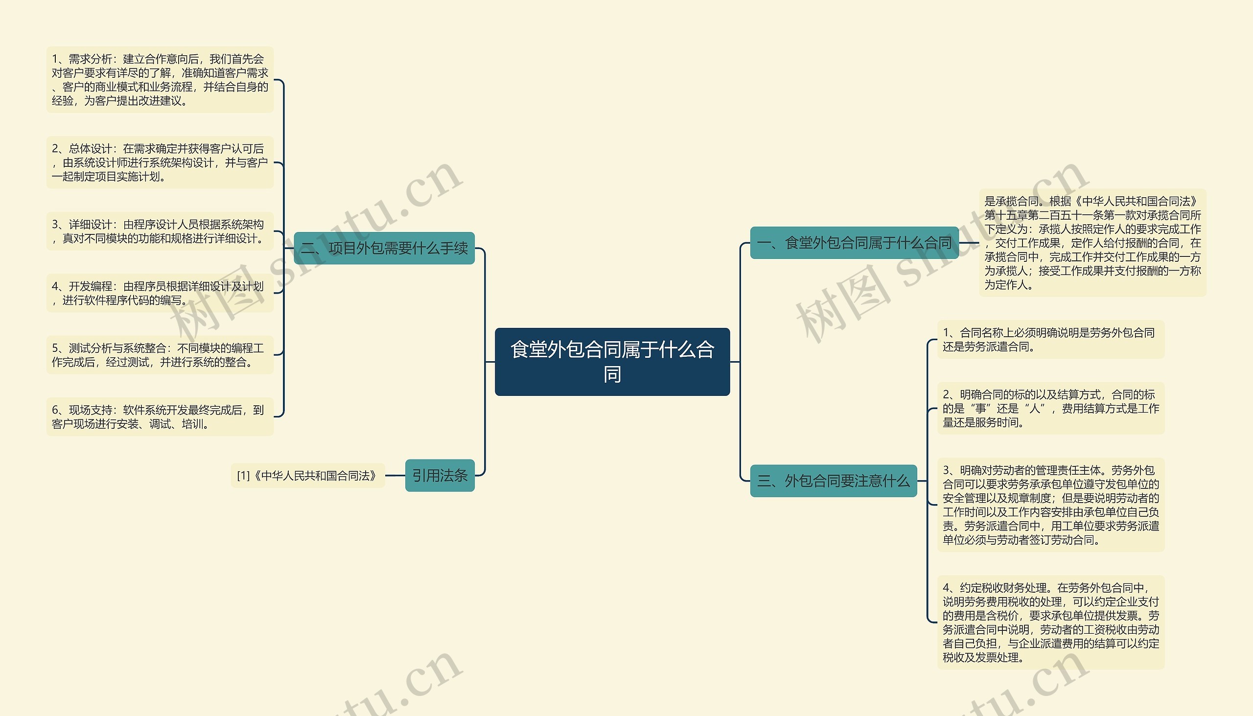 食堂外包合同属于什么合同思维导图