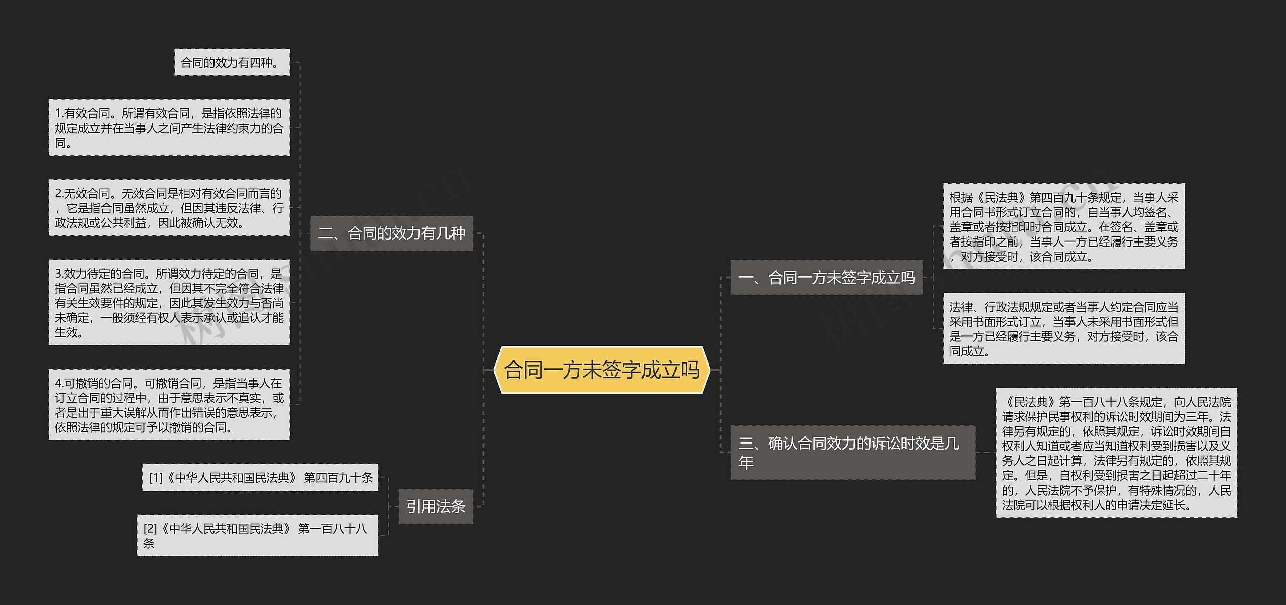 合同一方未签字成立吗思维导图