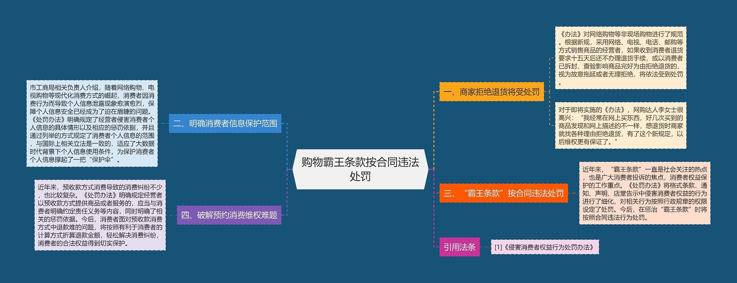 购物霸王条款按合同违法处罚