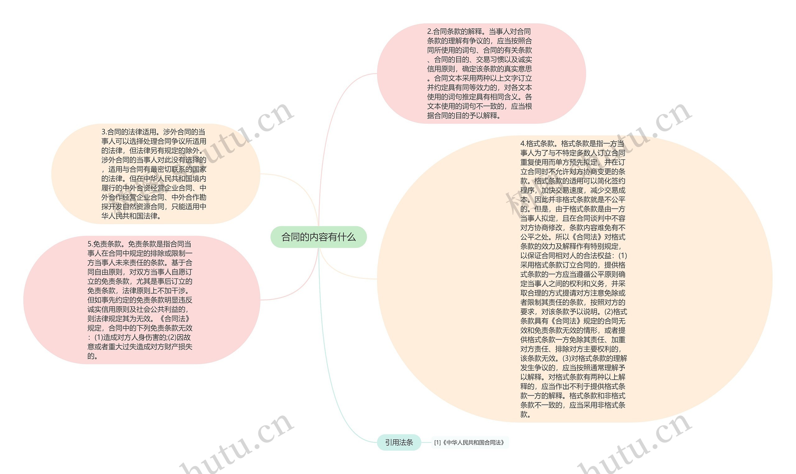 合同的内容有什么思维导图