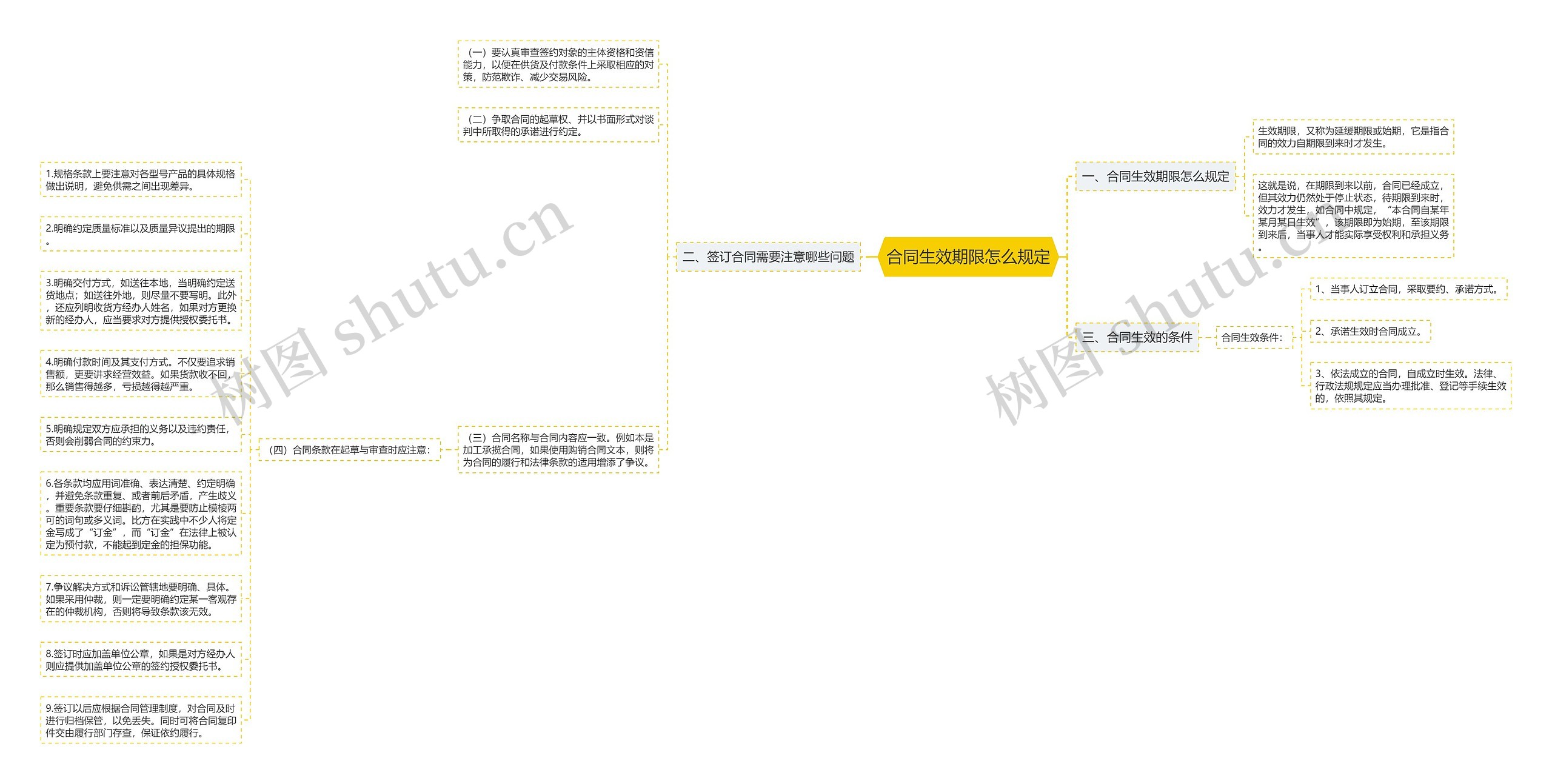 合同生效期限怎么规定思维导图