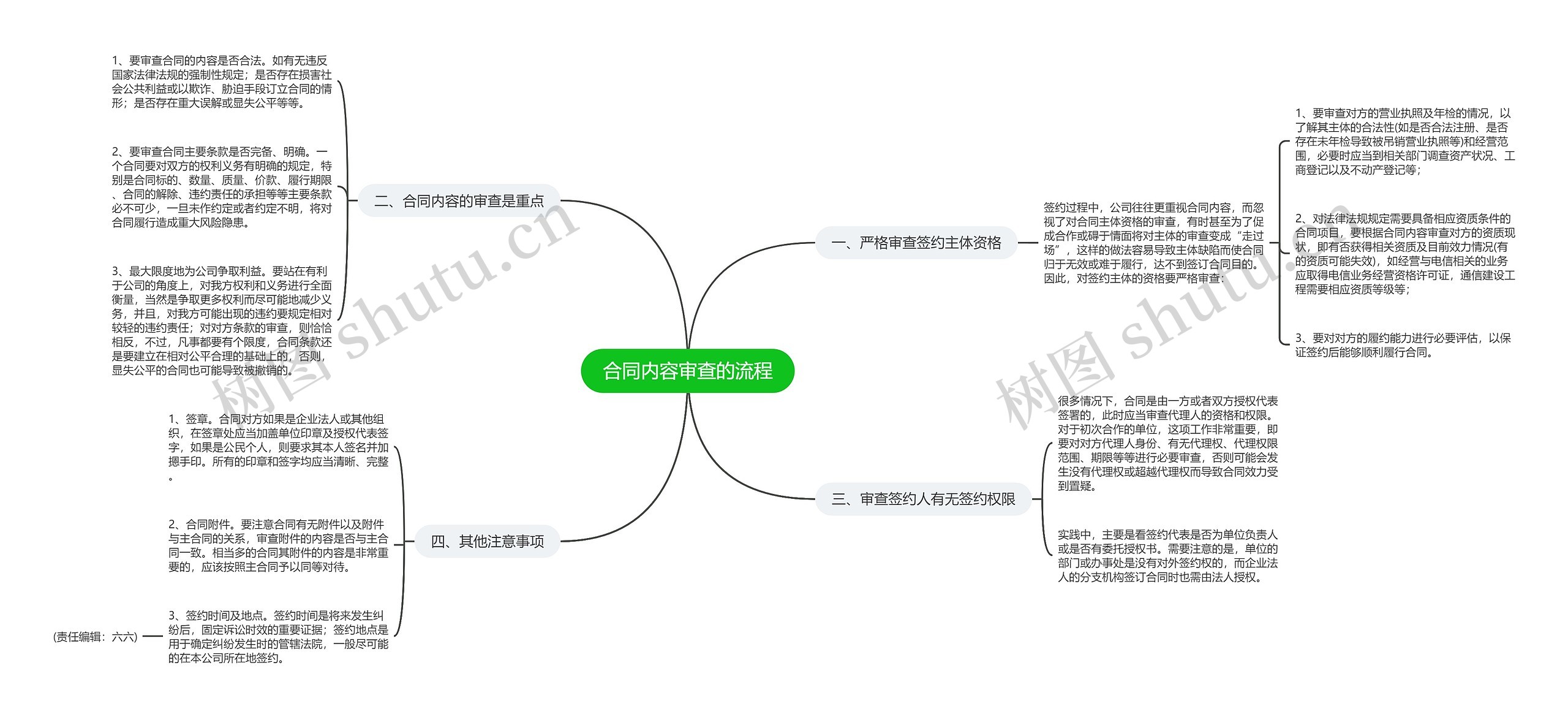 合同内容审查的流程思维导图