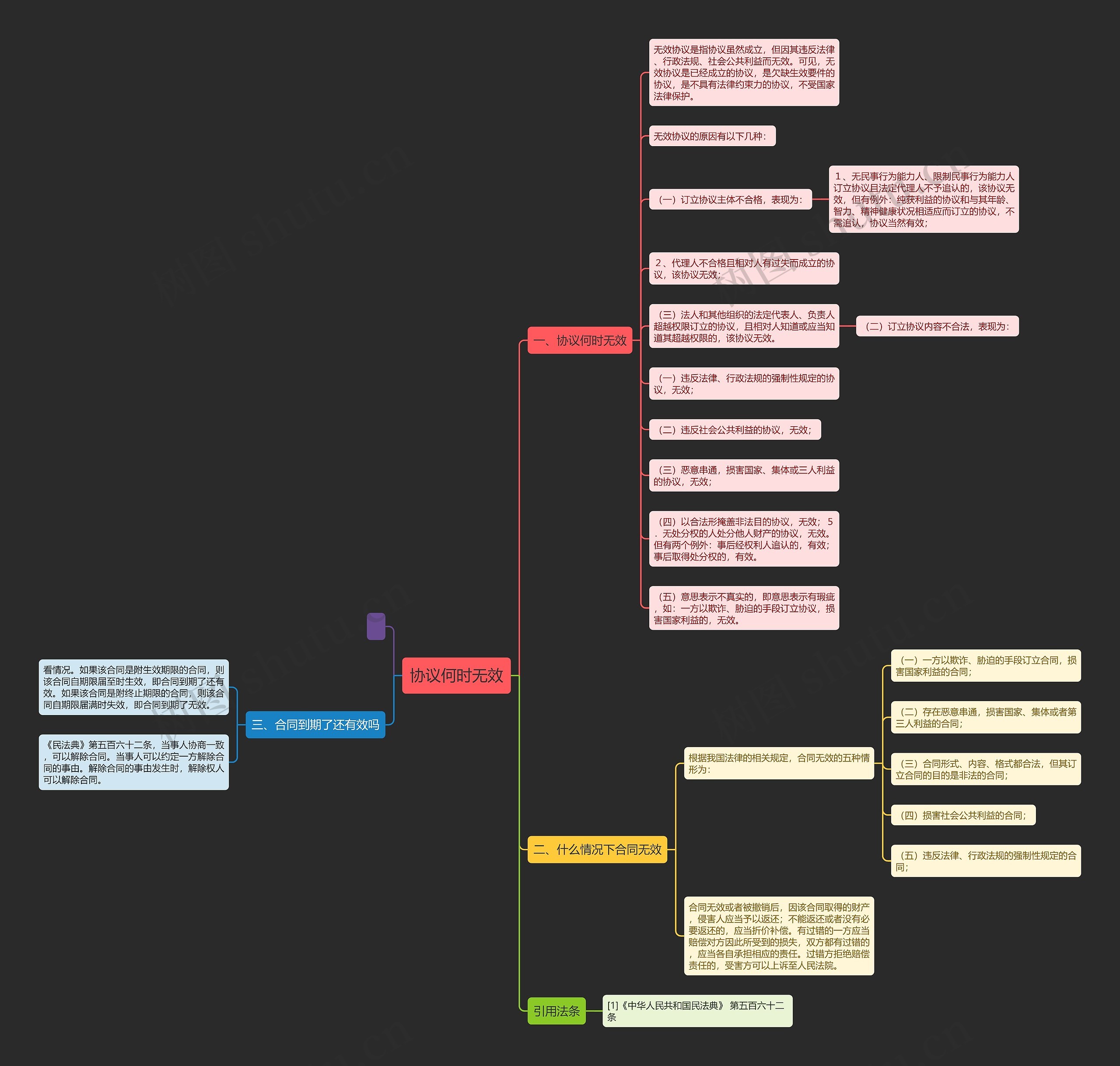 协议何时无效思维导图