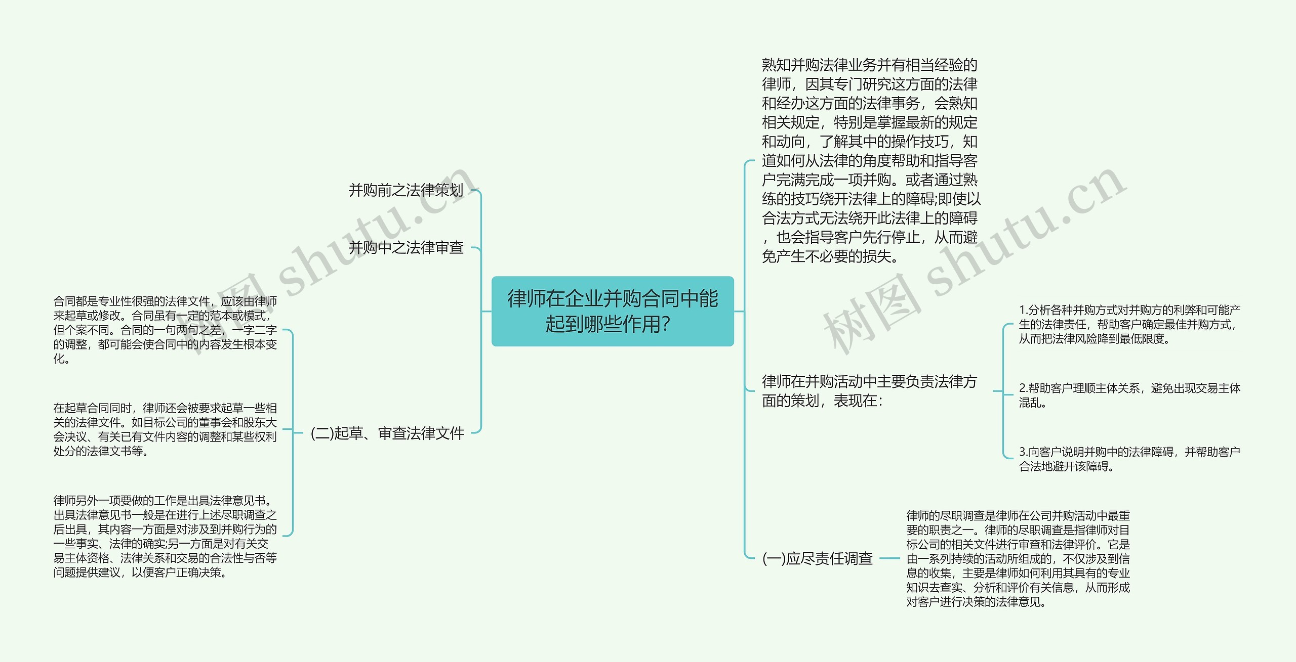 律师在企业并购合同中能起到哪些作用？思维导图