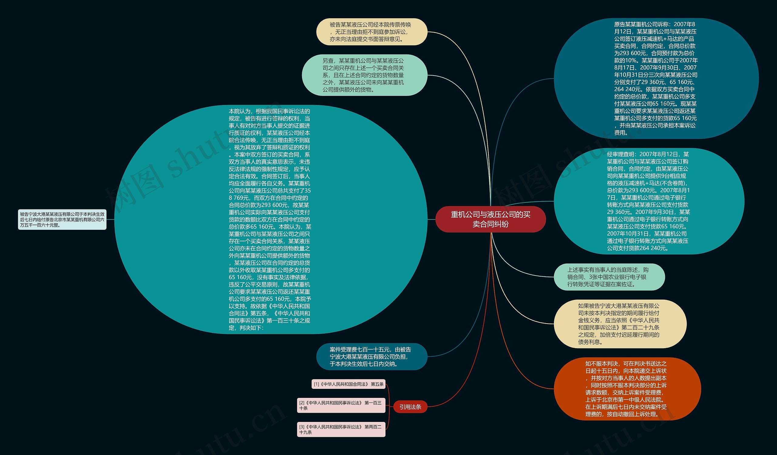 重机公司与液压公司的买卖合同纠纷思维导图