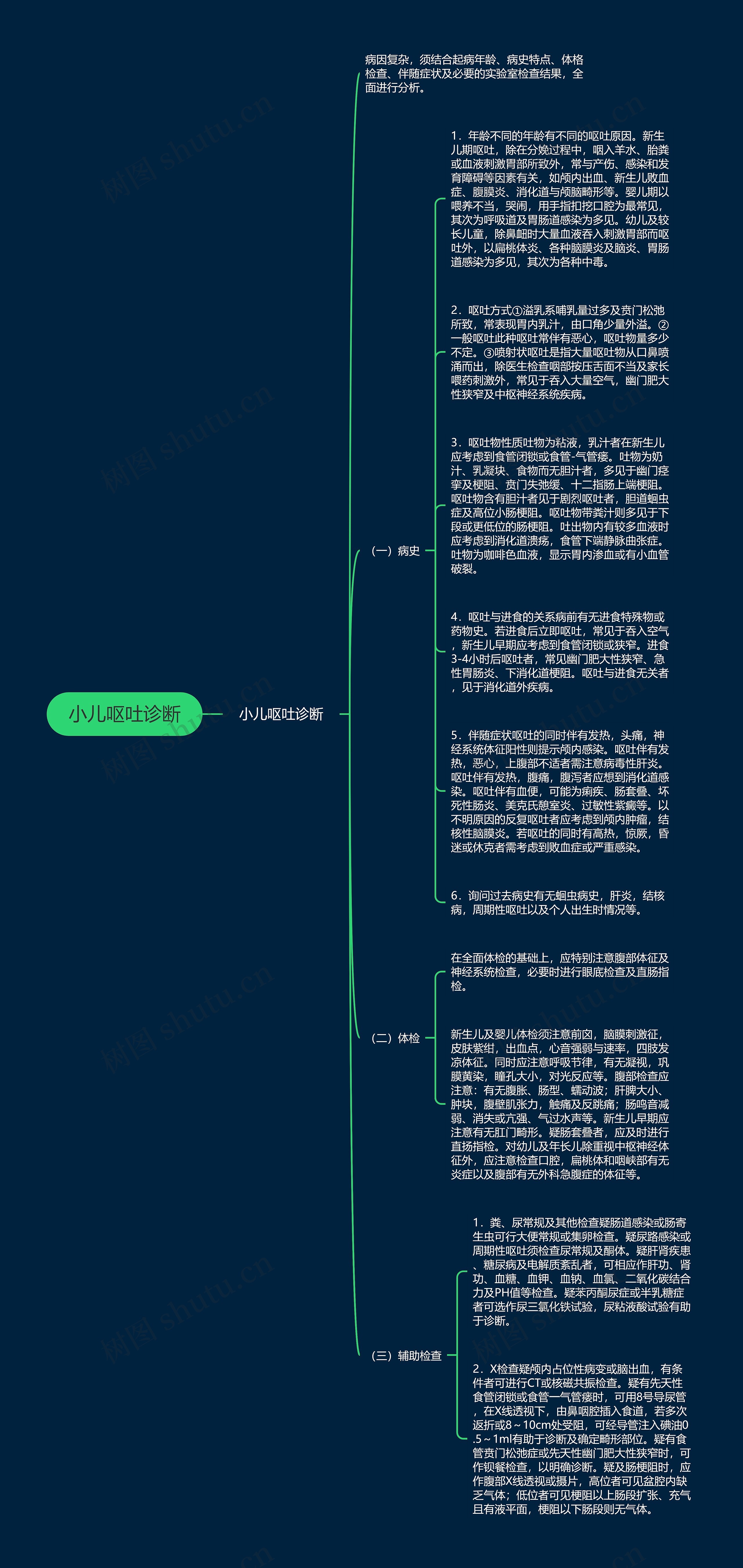 小儿呕吐诊断思维导图