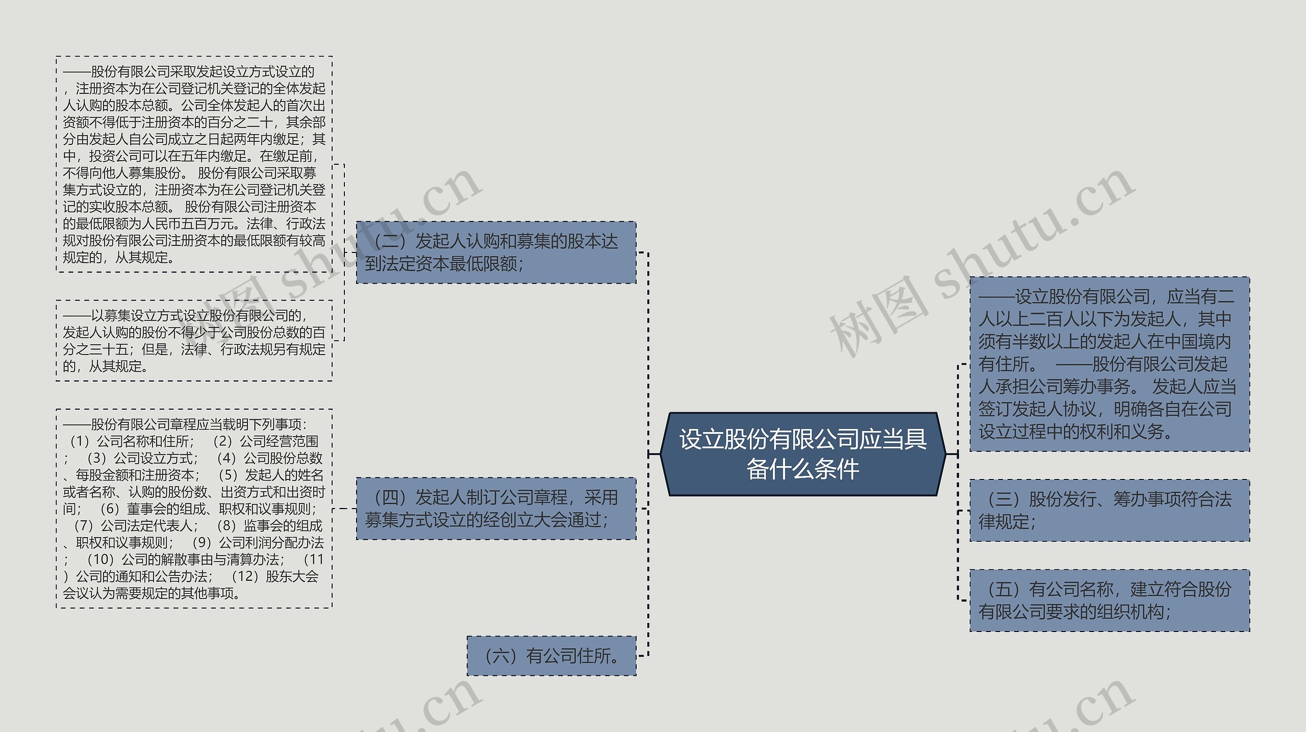 设立股份有限公司应当具备什么条件思维导图