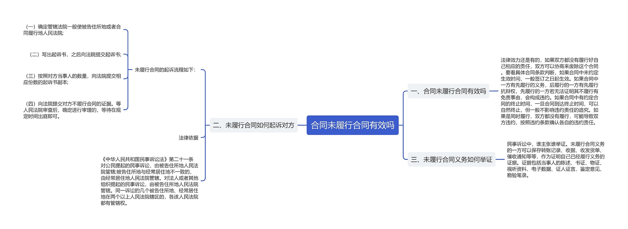 合同未履行合同有效吗思维导图