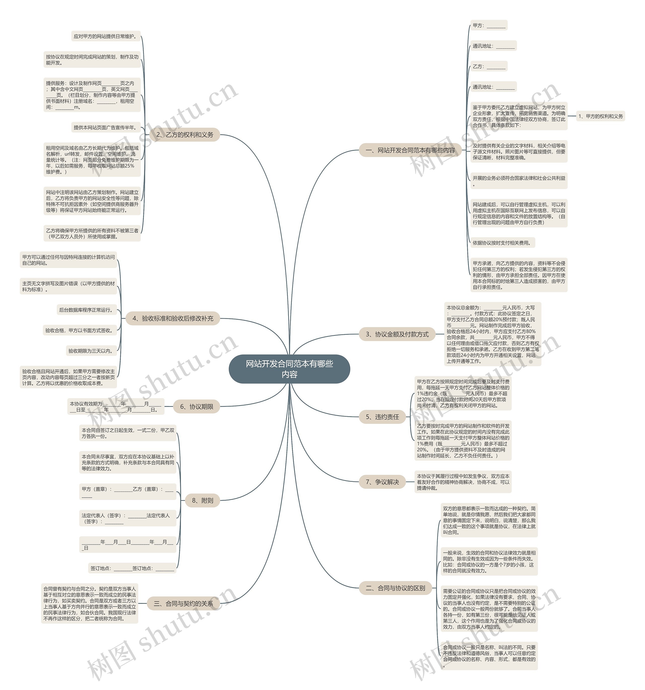 网站开发合同范本有哪些内容思维导图